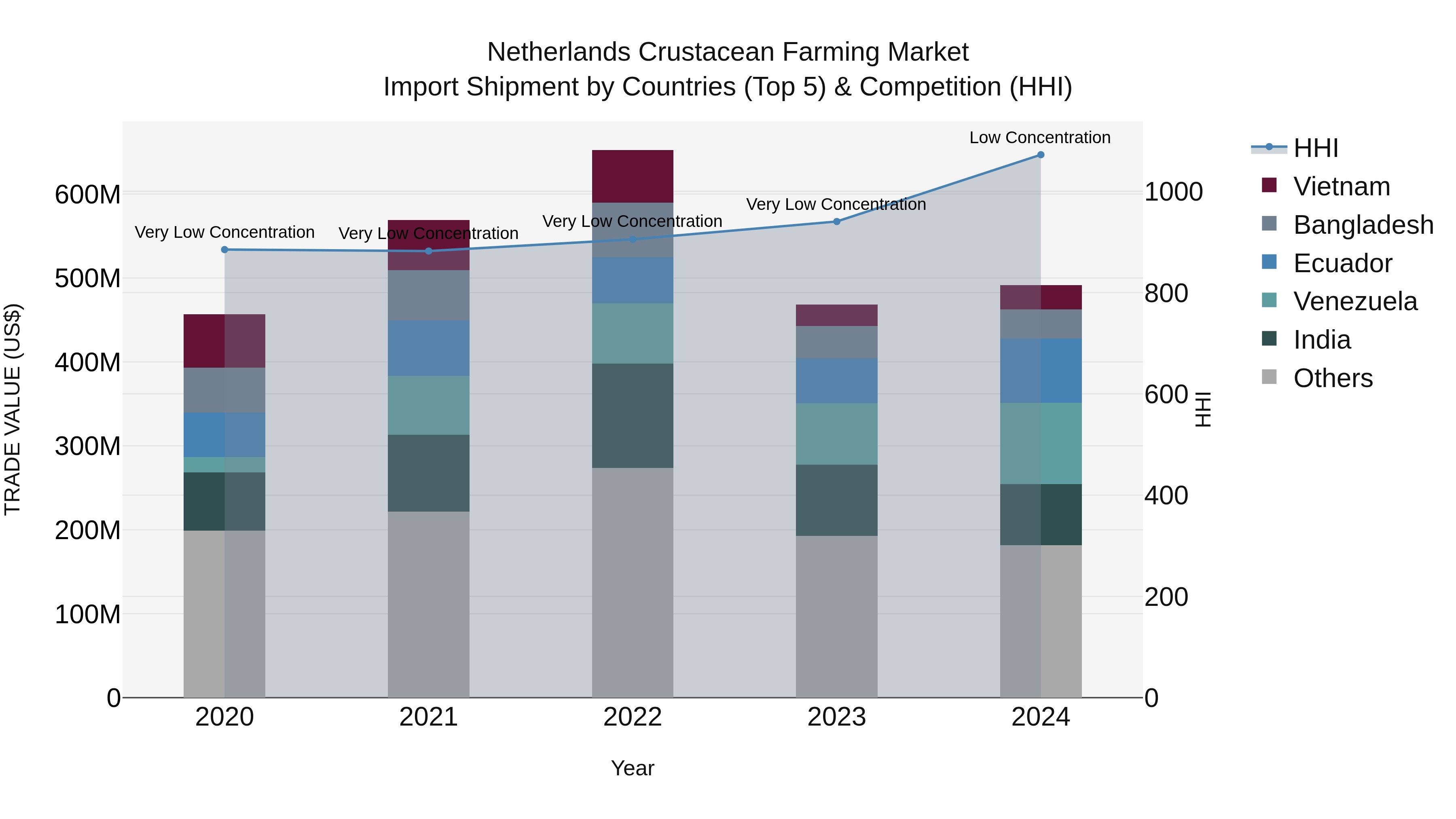 Netherlands Crustacean Farming Market Top 5 Importing Countries and Market Competition (HHI) Analysis