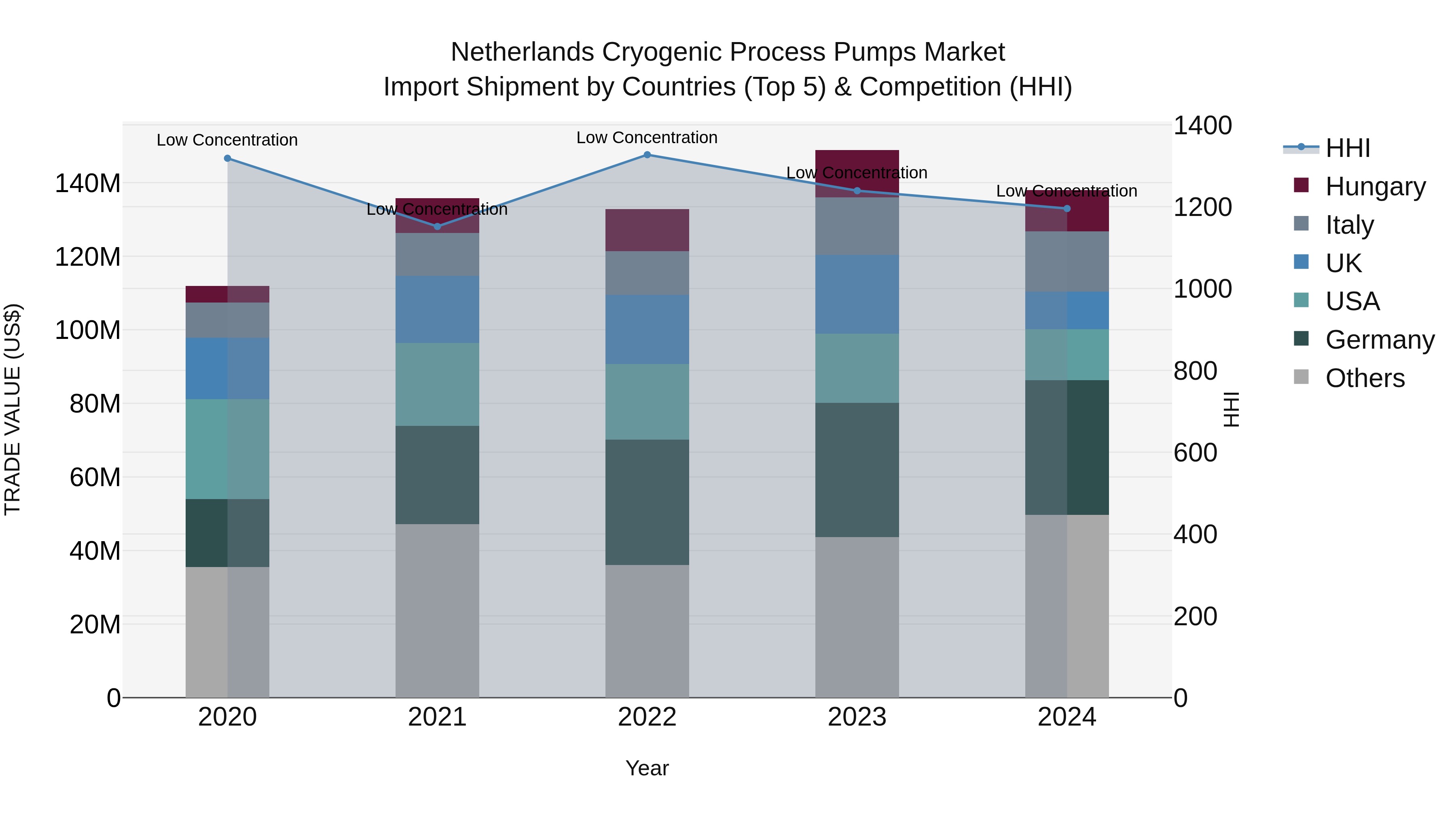 Netherlands Cryogenic Process Pumps Market Top 5 Importing Countries and Market Competition (HHI) Analysis