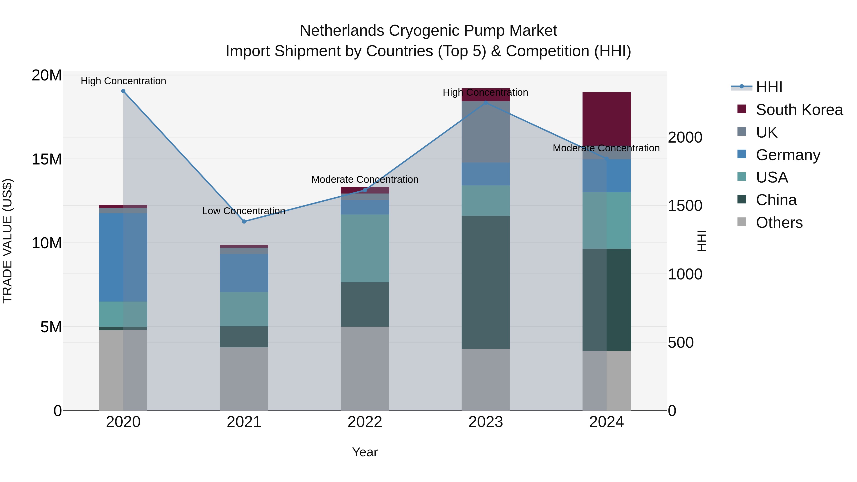 Netherlands Cryogenic Pump Market Top 5 Importing Countries and Market Competition (HHI) Analysis