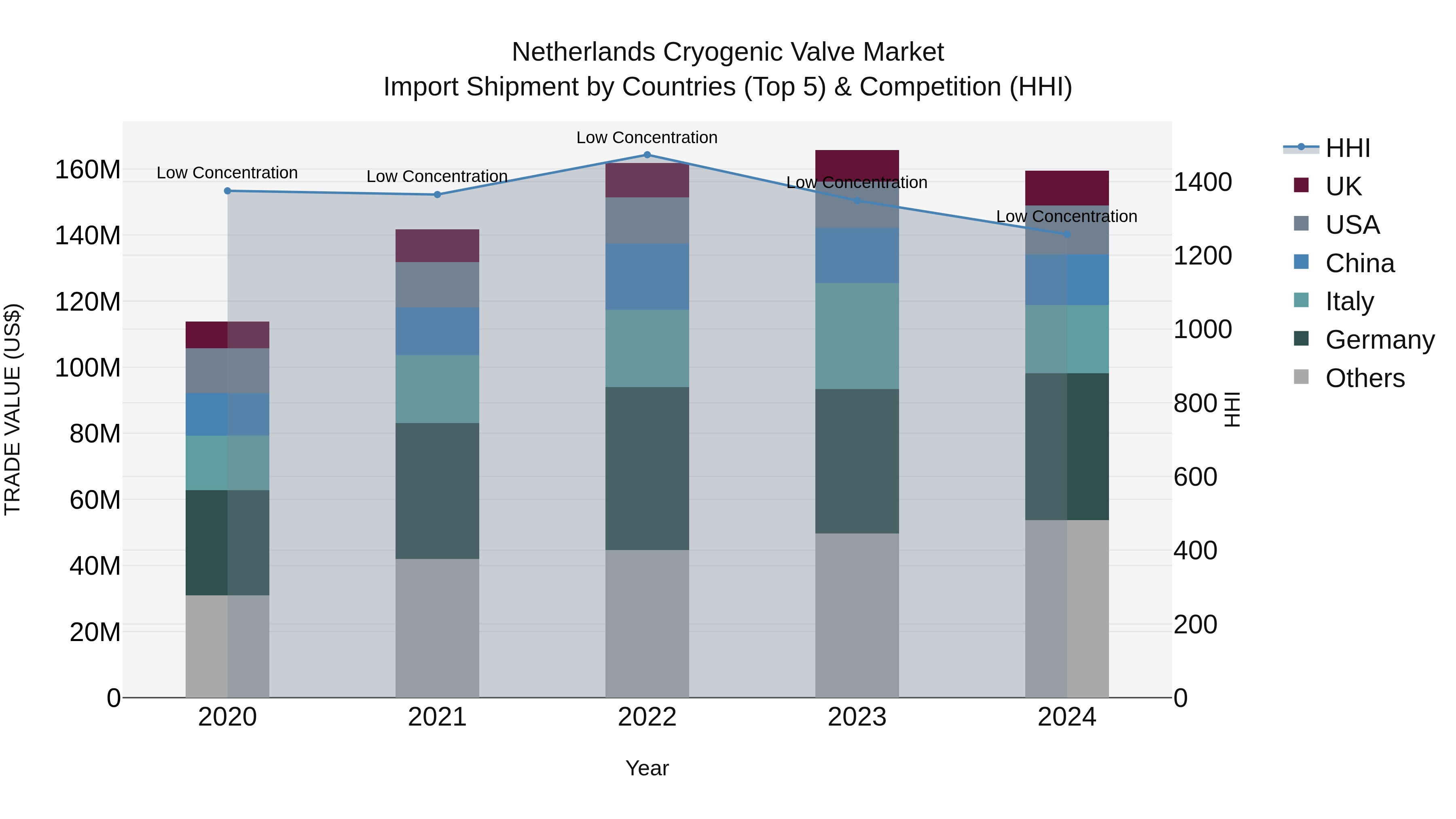 Netherlands Cryogenic Valve Market Top 5 Importing Countries and Market Competition (HHI) Analysis