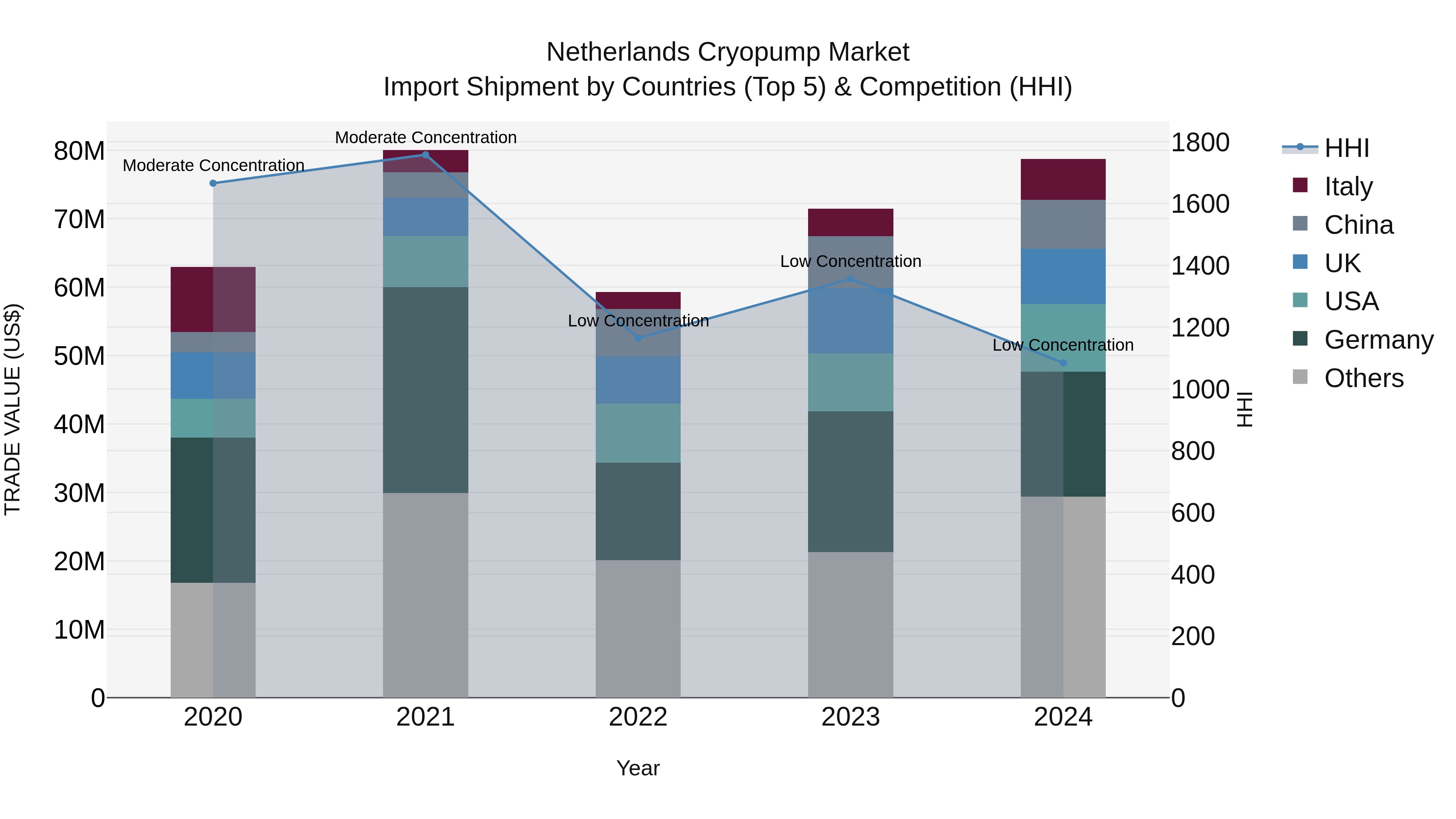 Netherlands Cryopump Market Top 5 Importing Countries and Market Competition (HHI) Analysis