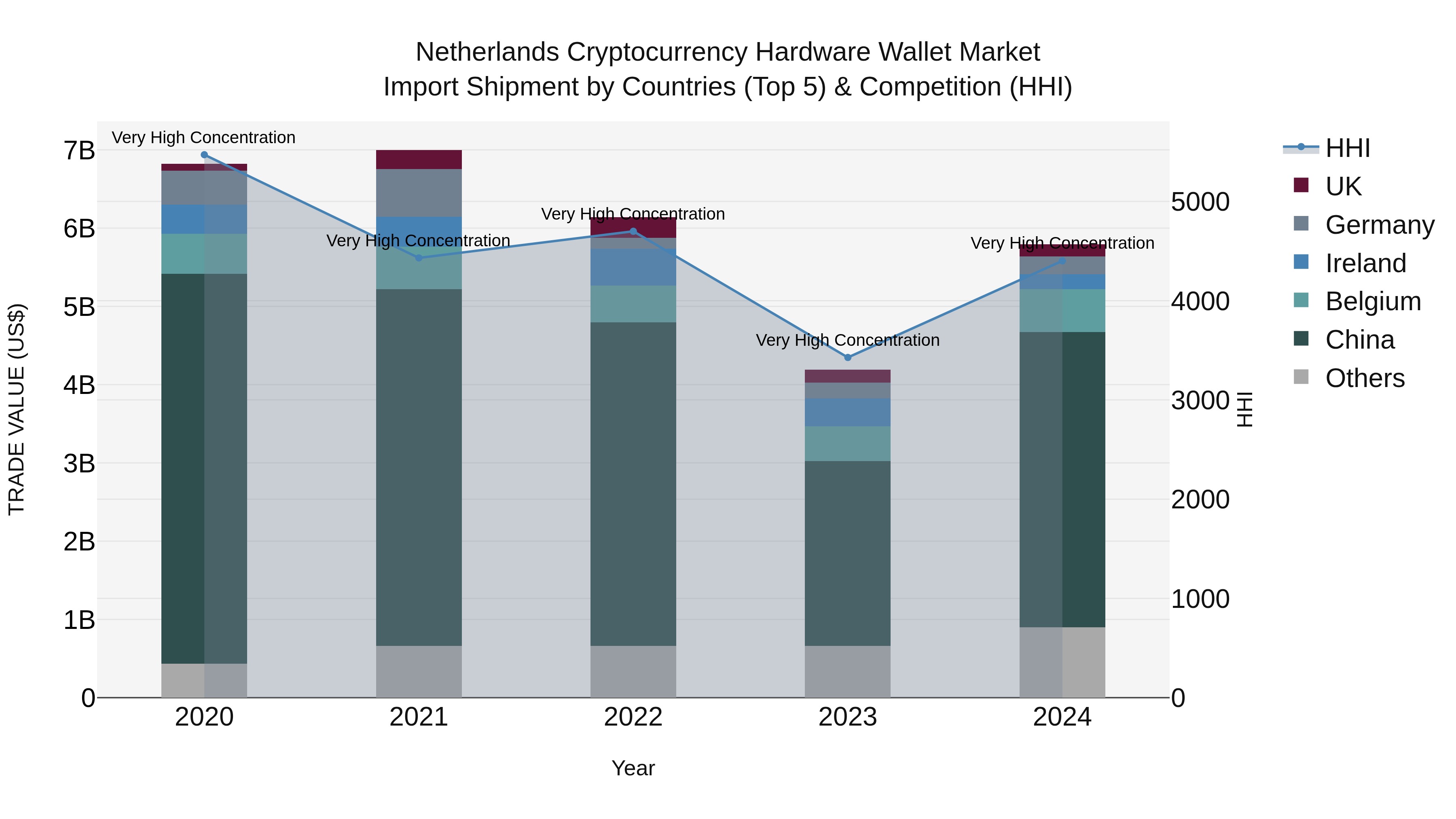 Netherlands Cryptocurrency Hardware Wallet Market Top 5 Importing Countries and Market Competition (HHI) Analysis