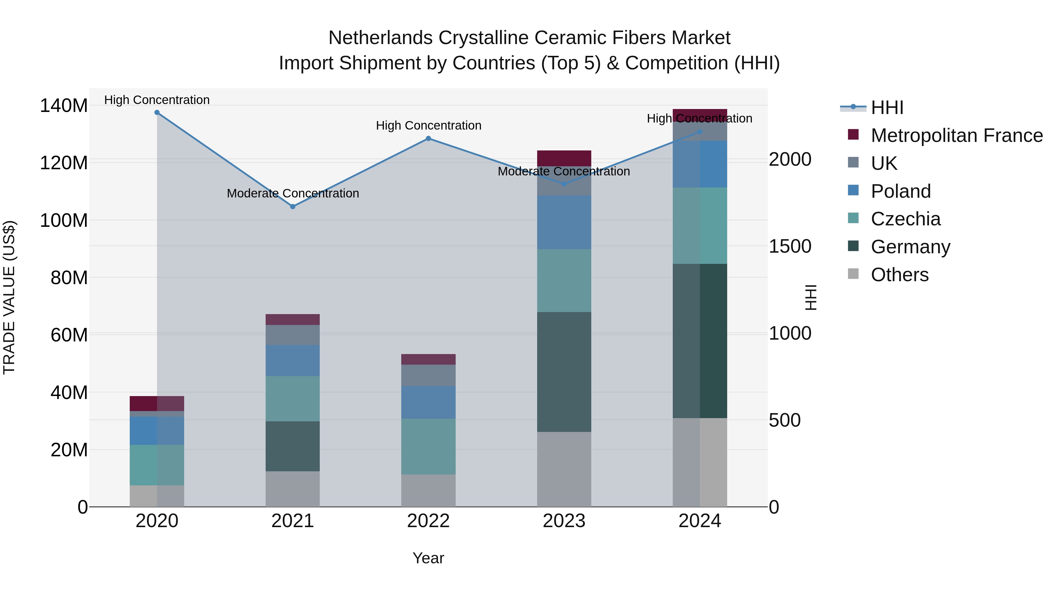 Netherlands Crystalline Ceramic Fibers Market Top 5 Importing Countries and Market Competition (HHI) Analysis