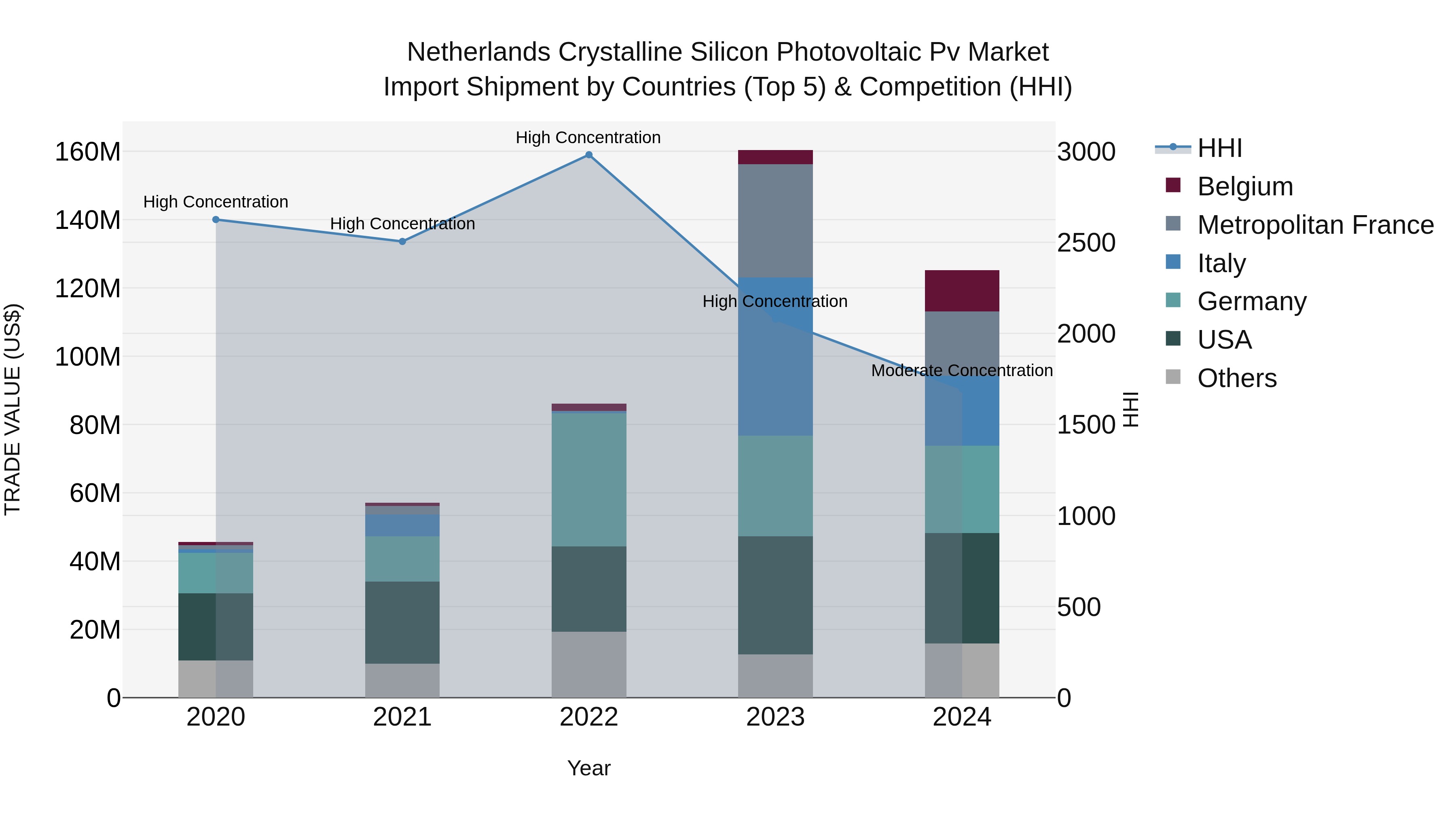 Netherlands Crystalline Silicon Photovoltaic Pv Market Top 5 Importing Countries and Market Competition (HHI) Analysis