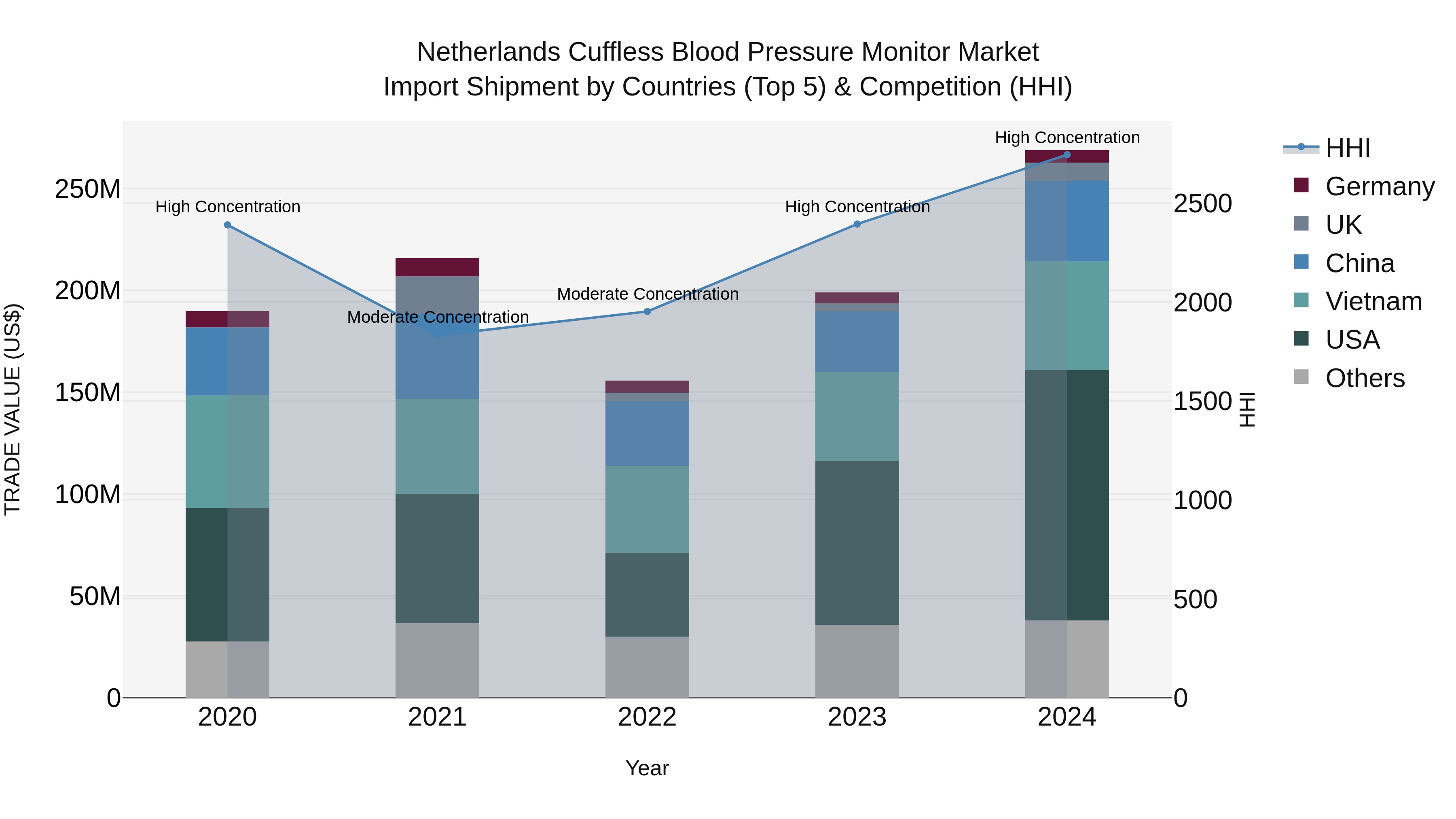 Netherlands Cuffless Blood Pressure Monitor Market Top 5 Importing Countries and Market Competition (HHI) Analysis