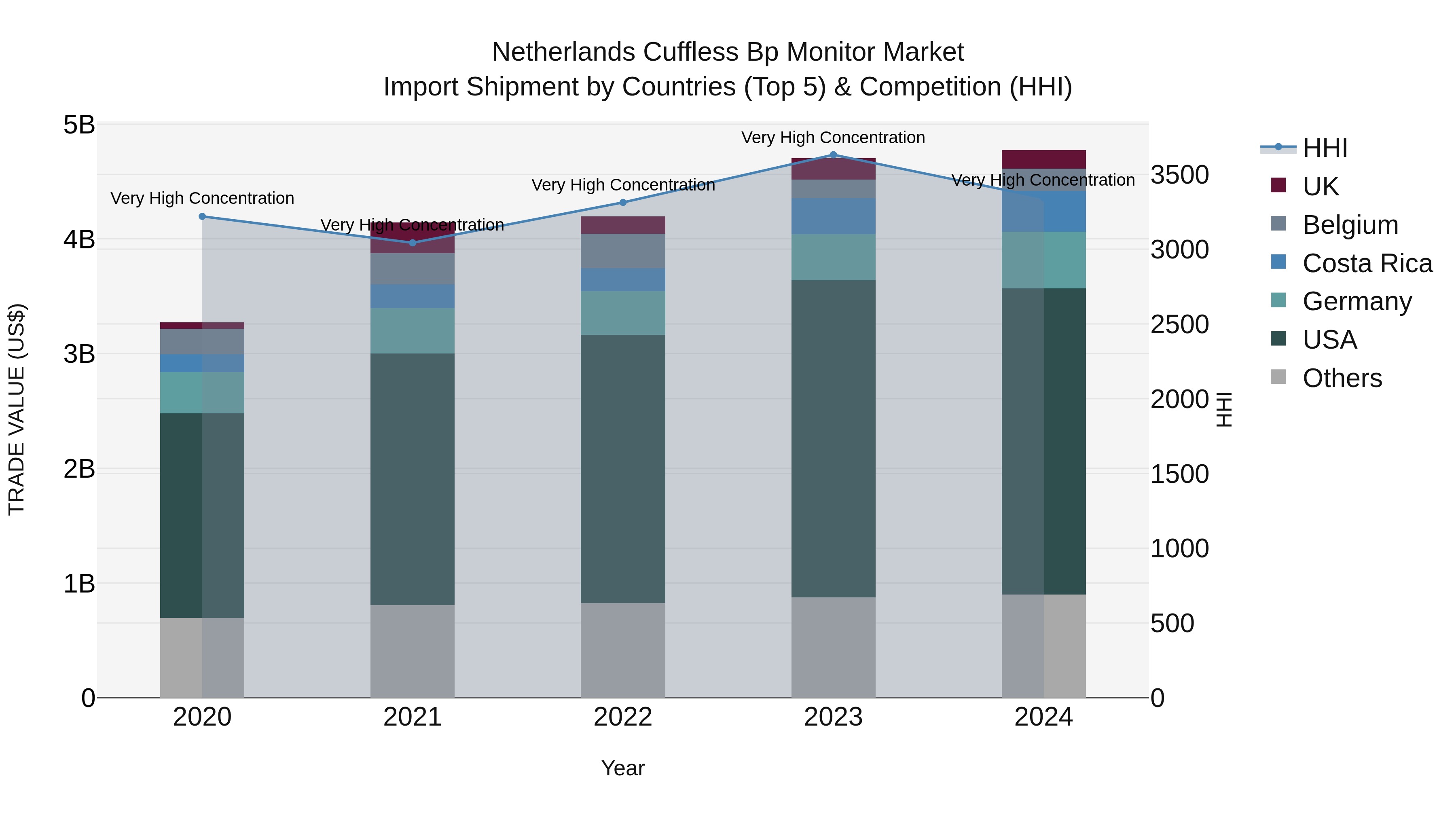 Netherlands Cuffless Bp Monitor Market Top 5 Importing Countries and Market Competition (HHI) Analysis