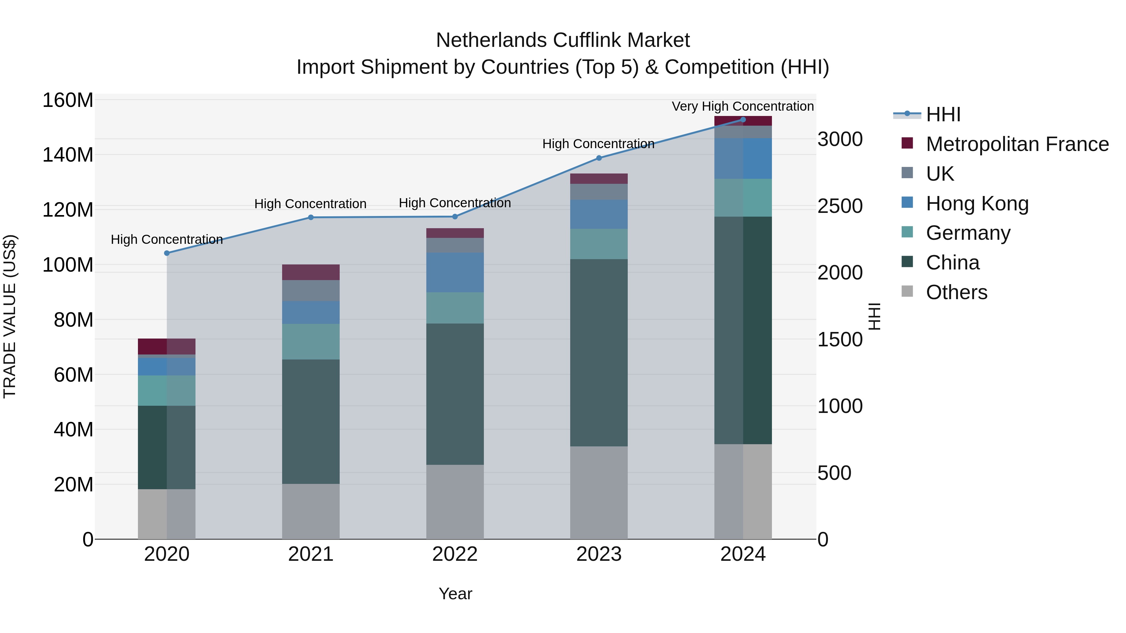 Netherlands Cufflink Market Top 5 Importing Countries and Market Competition (HHI) Analysis