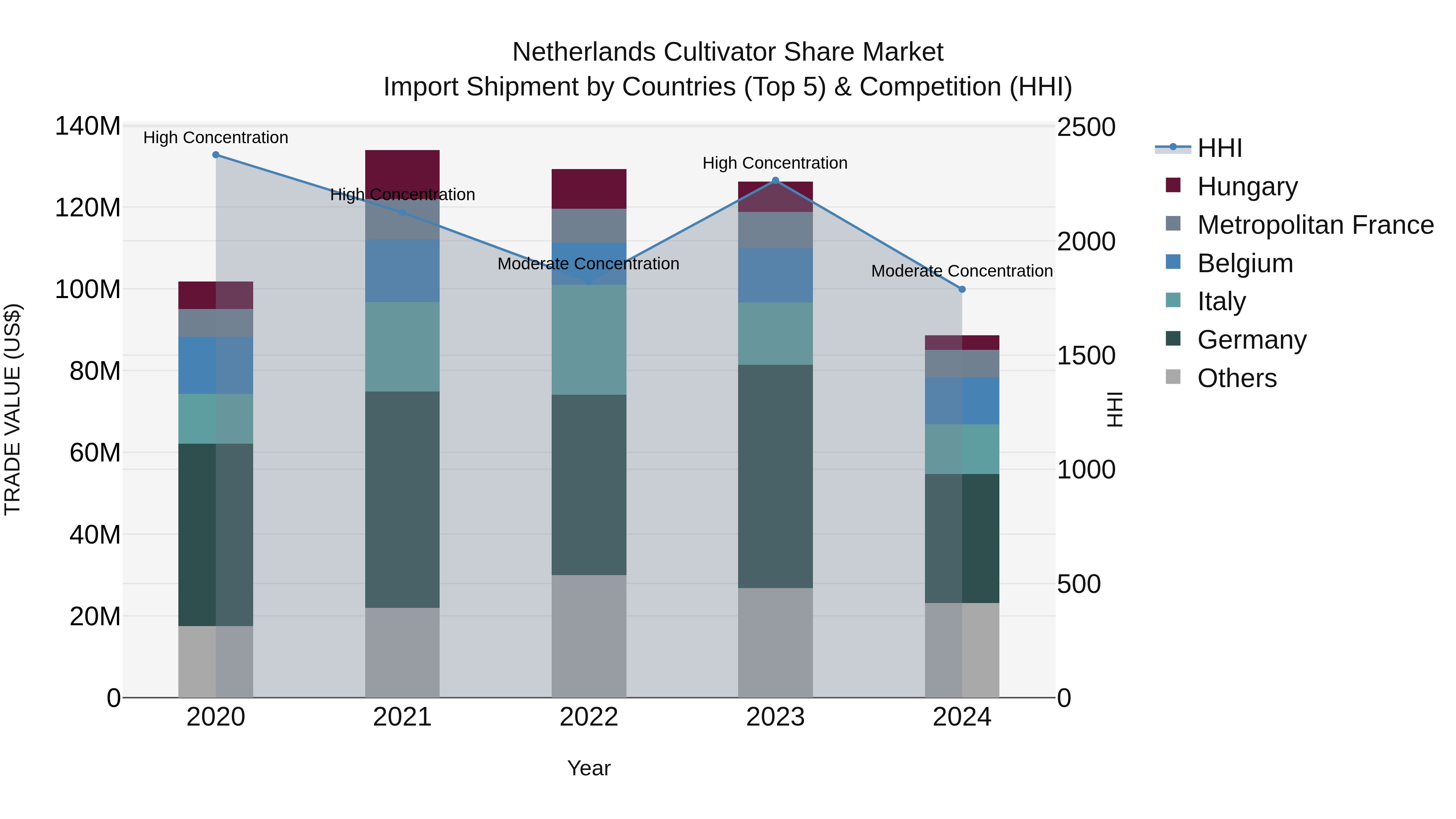 Netherlands Cultivator Share Market Top 5 Importing Countries and Market Competition (HHI) Analysis