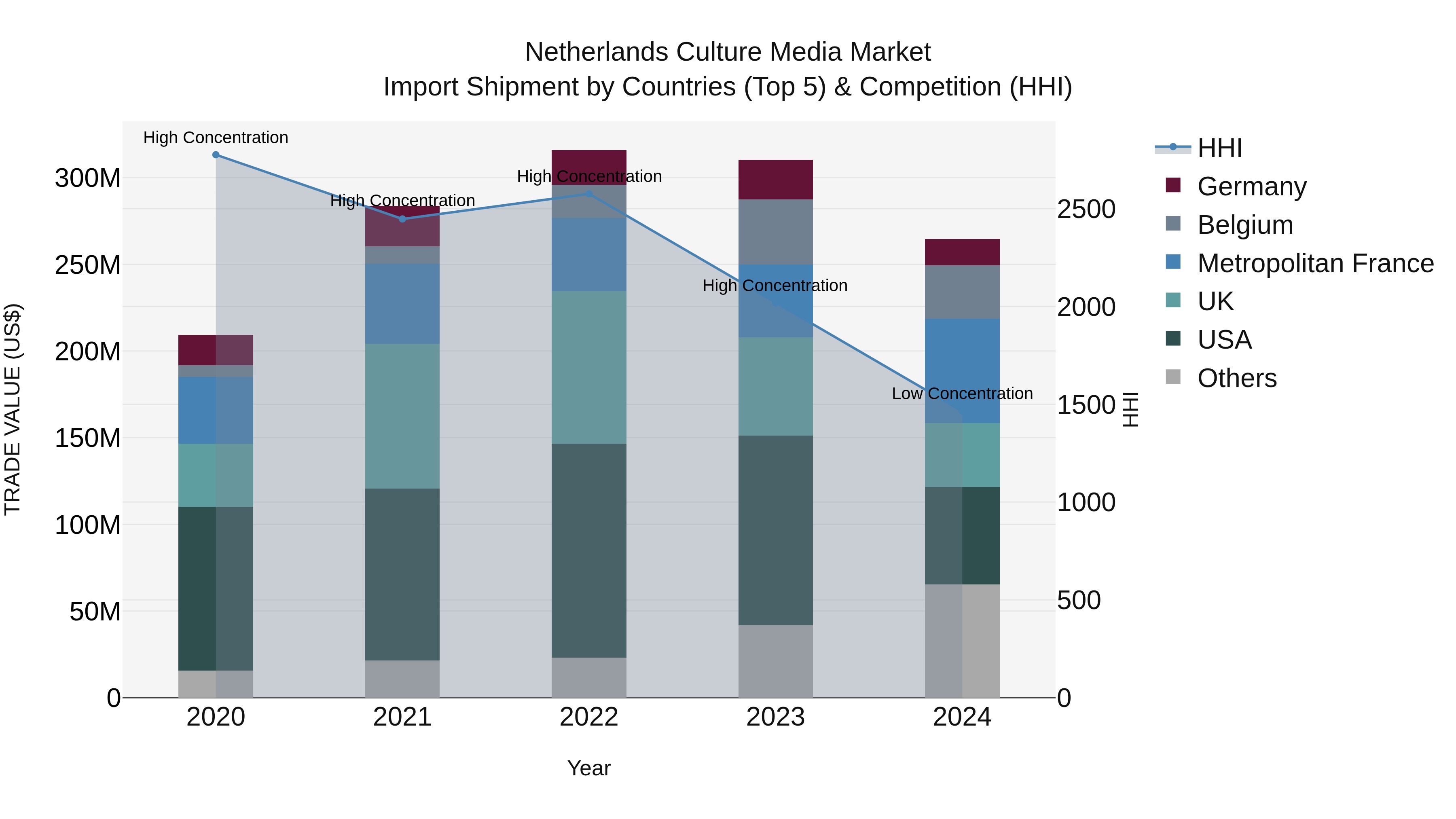 Netherlands Culture Media Market Top 5 Importing Countries and Market Competition (HHI) Analysis