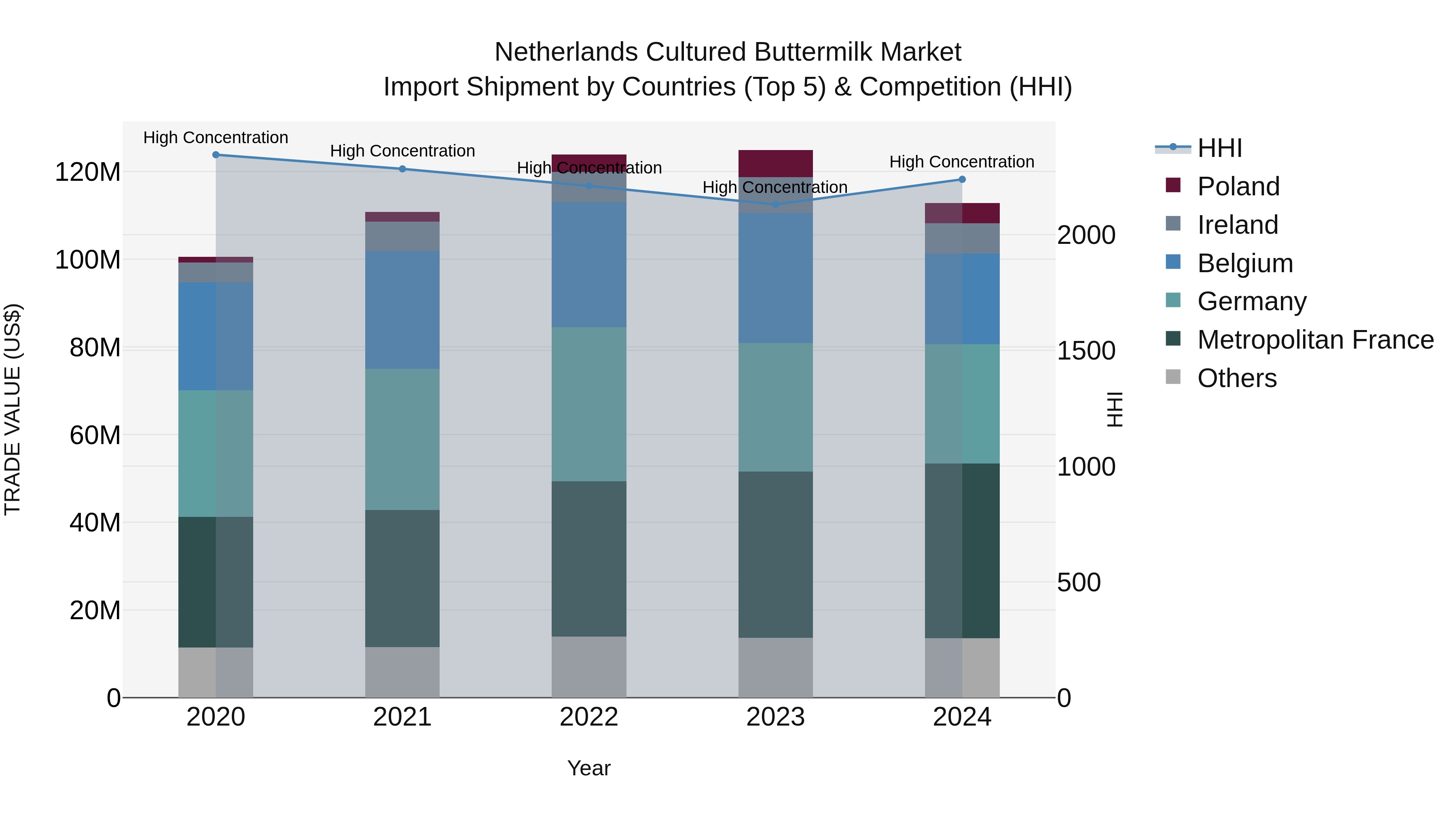 Netherlands Cultured Buttermilk Market Top 5 Importing Countries and Market Competition (HHI) Analysis