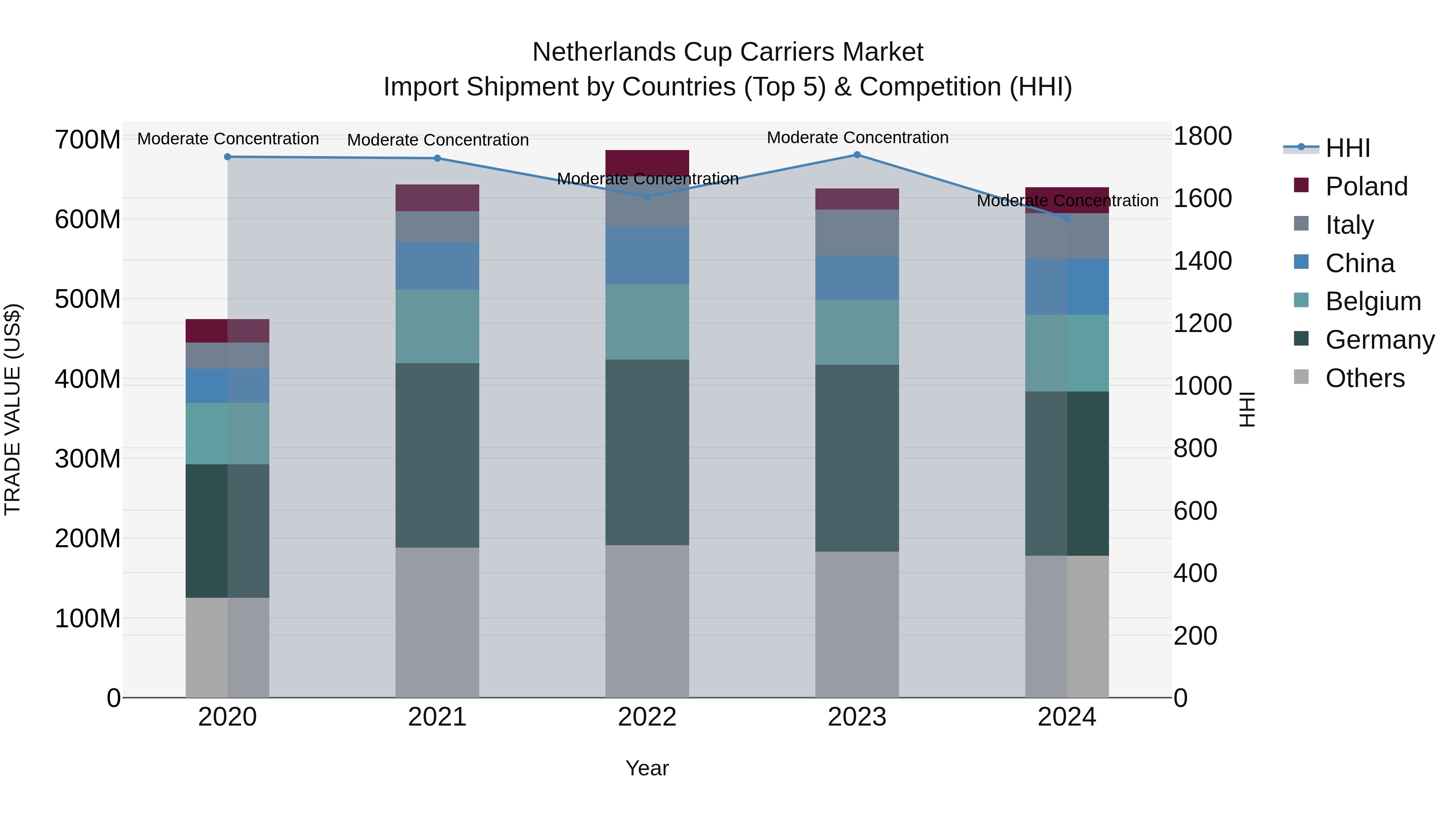 Netherlands Cup Carriers Market Top 5 Importing Countries and Market Competition (HHI) Analysis