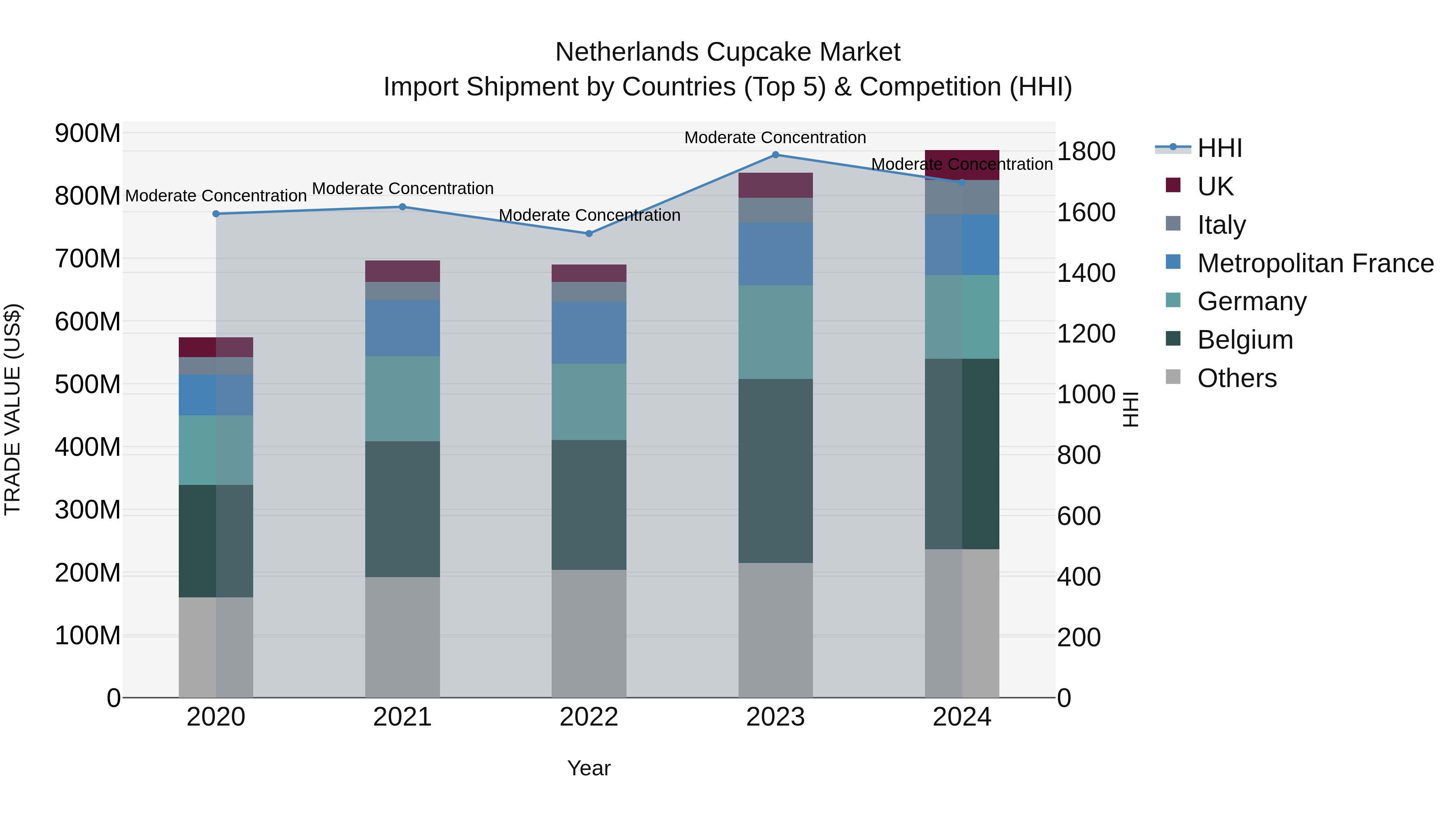 Netherlands Cupcake Market Top 5 Importing Countries and Market Competition (HHI) Analysis
