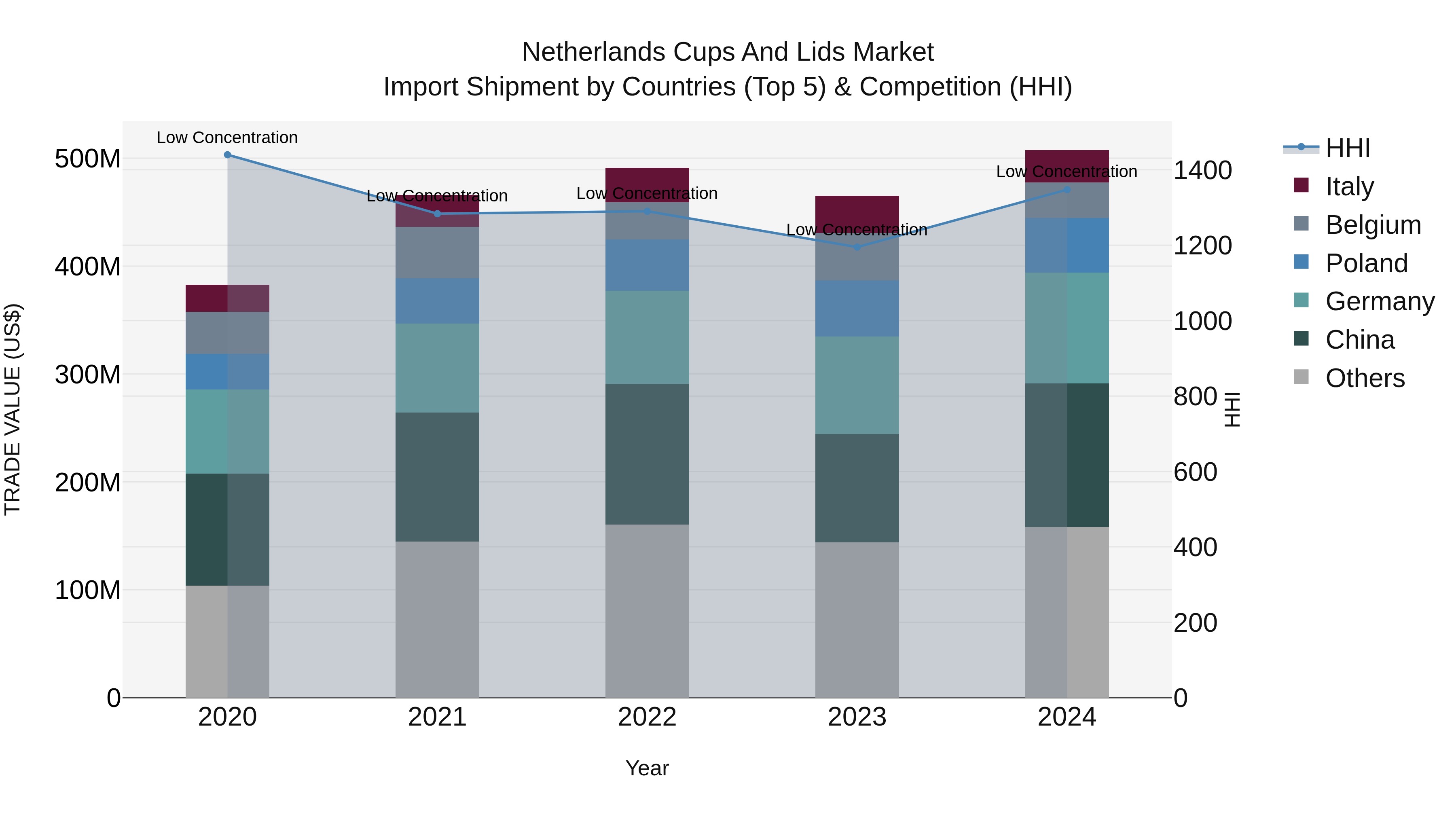 Netherlands Cups and Lids Market Top 5 Importing Countries and Market Competition (HHI) Analysis