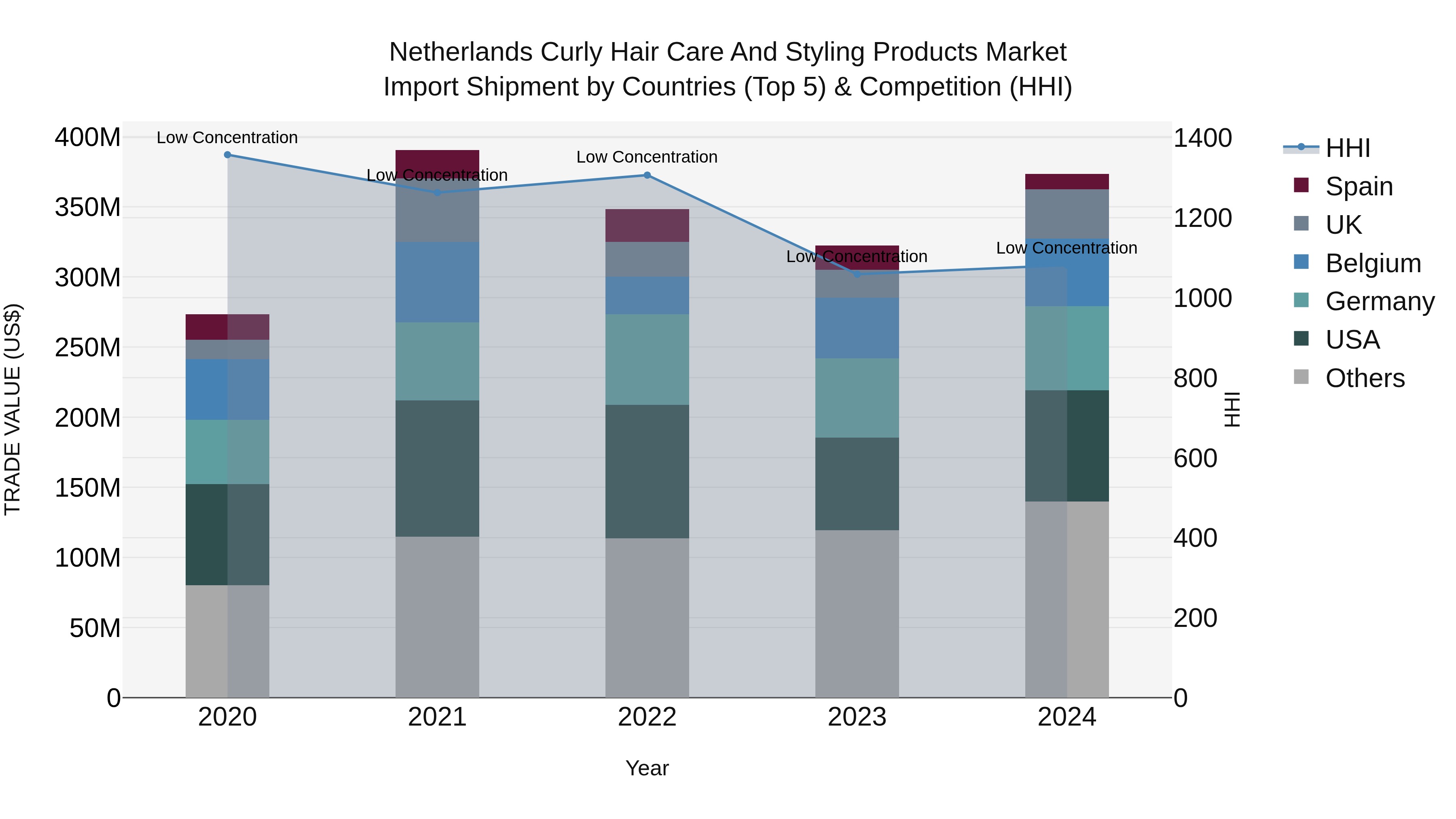 Netherlands Curly Hair Care and Styling Products Market Top 5 Importing Countries and Market Competition (HHI) Analysis