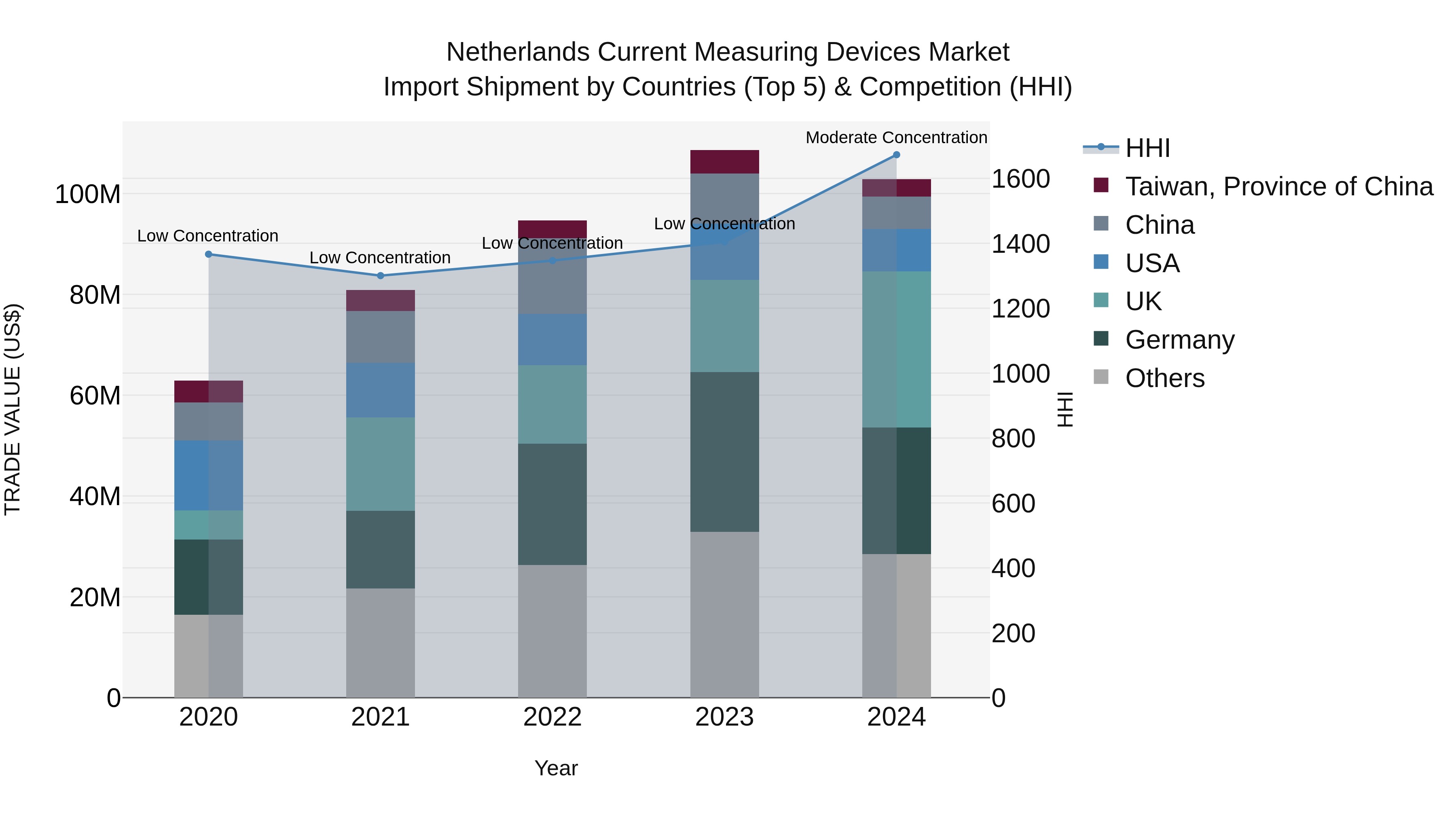 Netherlands Current Measuring Devices Market Top 5 Importing Countries and Market Competition (HHI) Analysis
