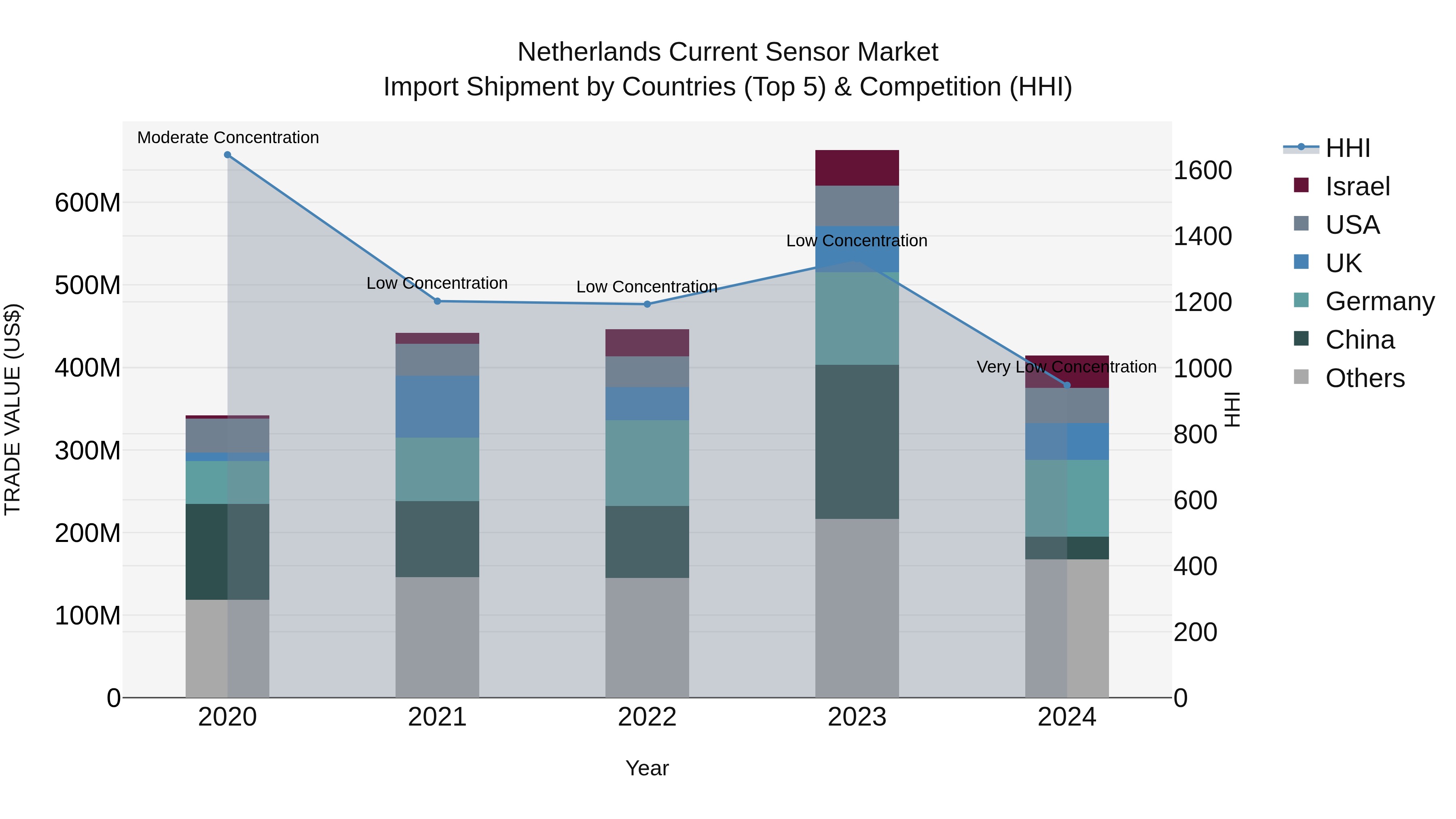 Netherlands Current Sensor Market Top 5 Importing Countries and Market Competition (HHI) Analysis