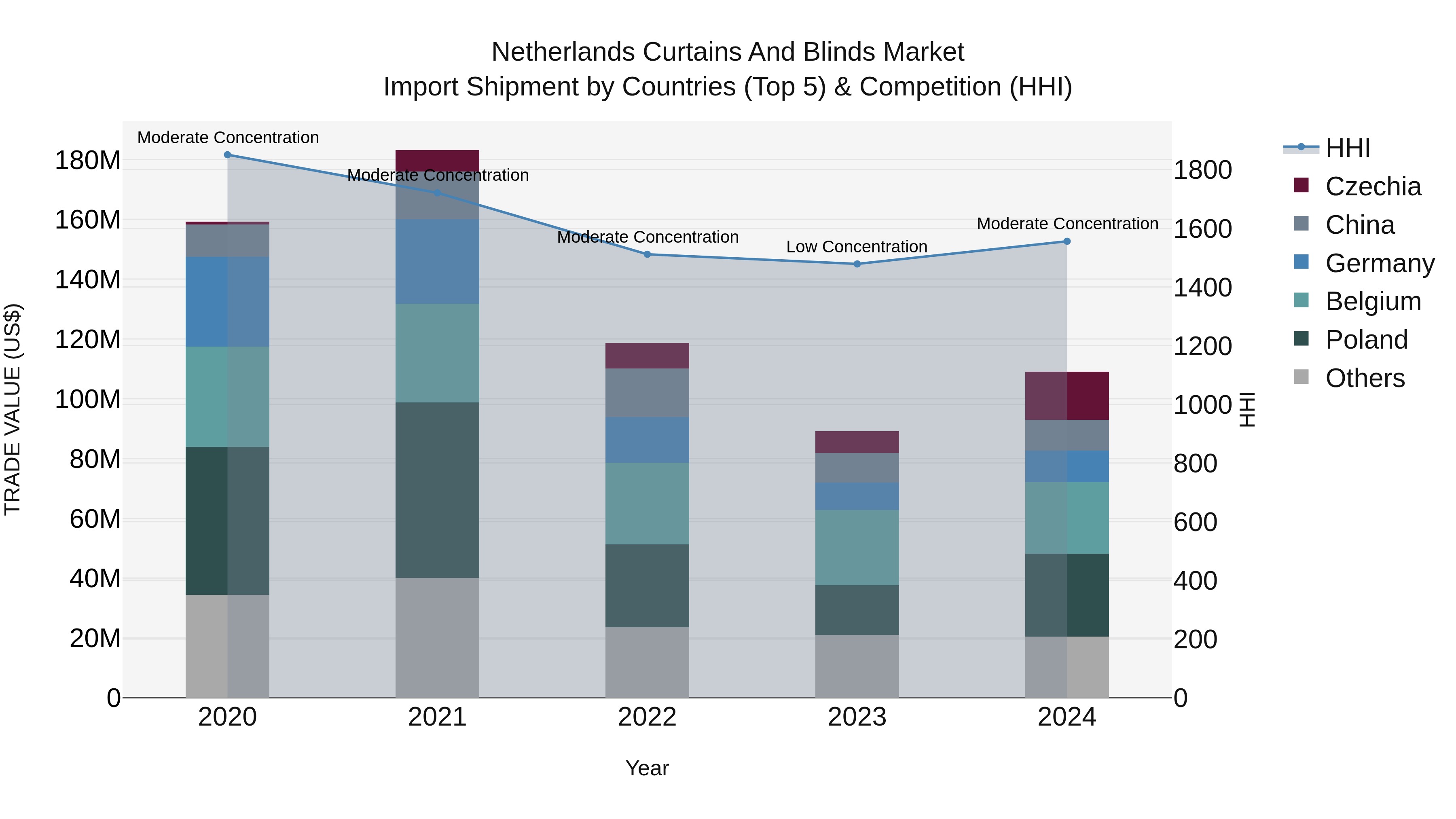 Netherlands Curtains and Blinds Market Top 5 Importing Countries and Market Competition (HHI) Analysis