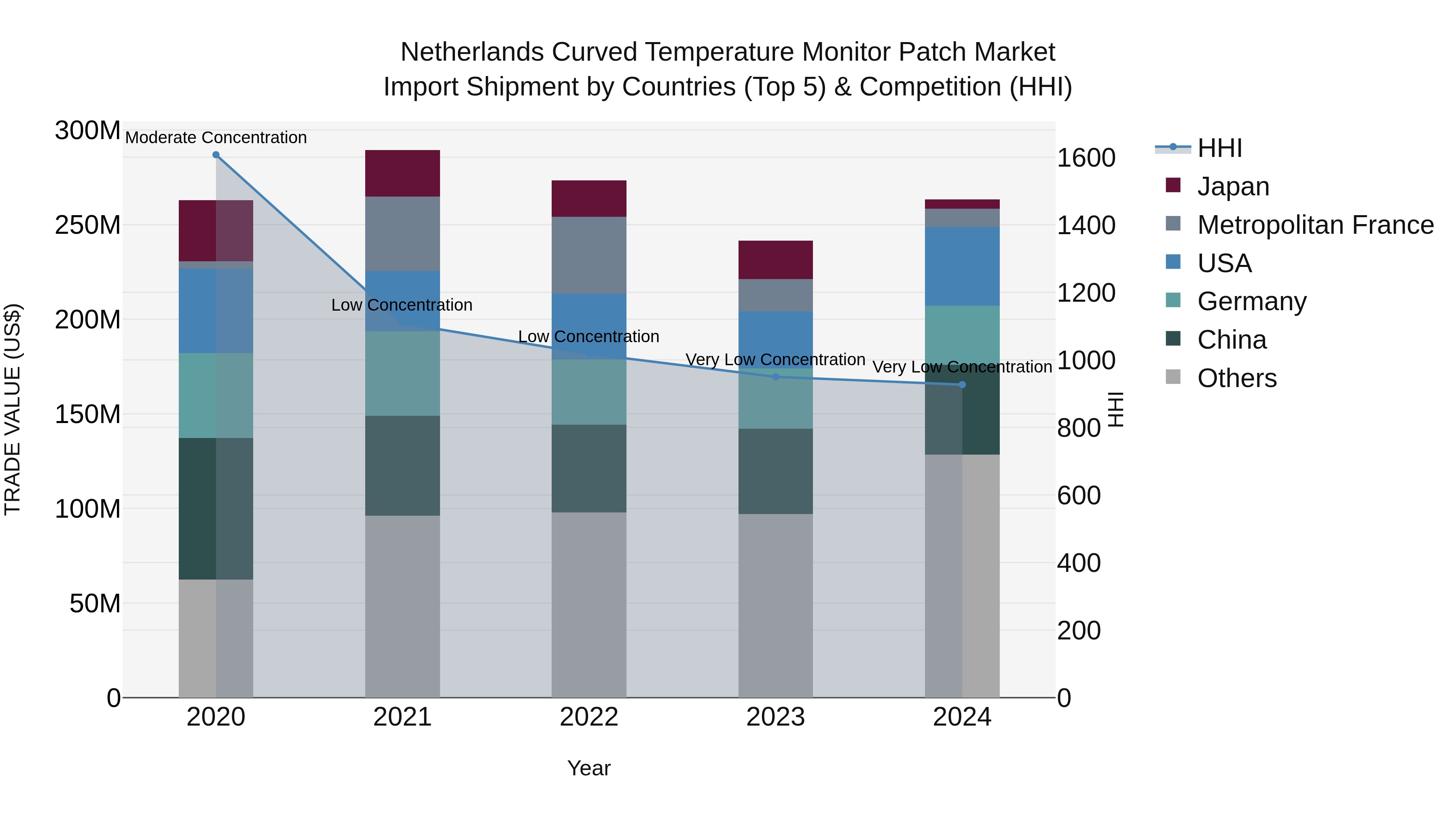 Netherlands Curved Temperature Monitor Patch Market Top 5 Importing Countries and Market Competition (HHI) Analysis