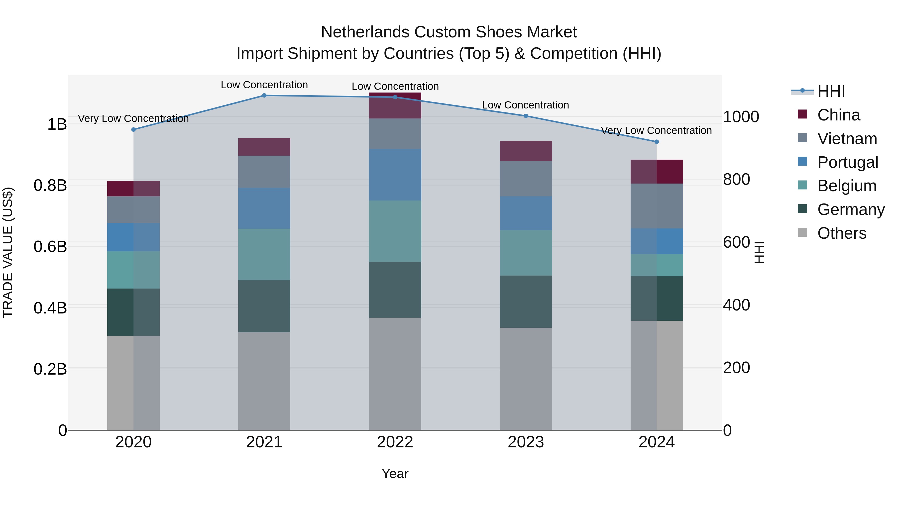 Netherlands Custom Shoes Market Top 5 Importing Countries and Market Competition (HHI) Analysis