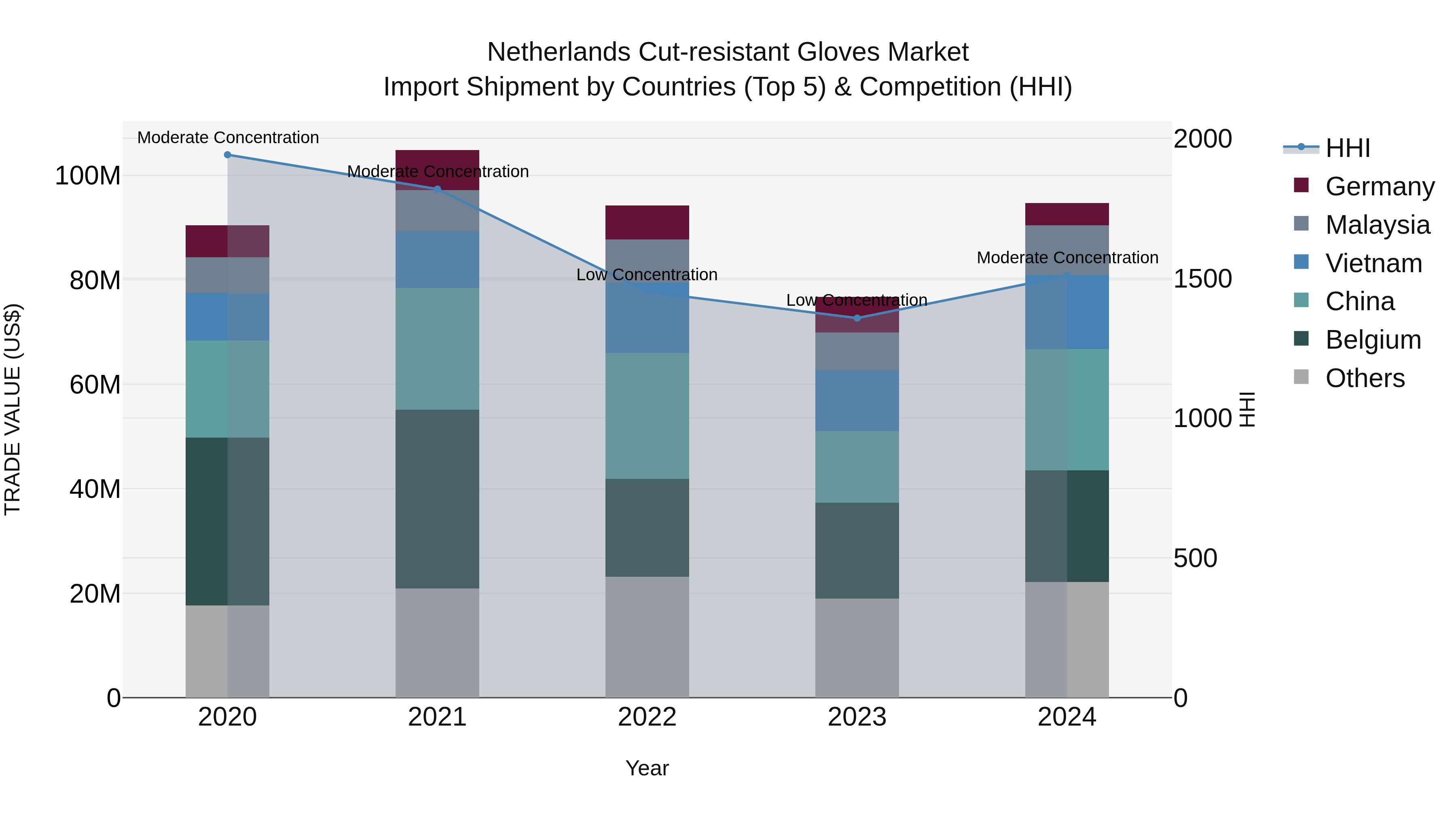Netherlands Cut-resistant Gloves Market Top 5 Importing Countries and Market Competition (HHI) Analysis