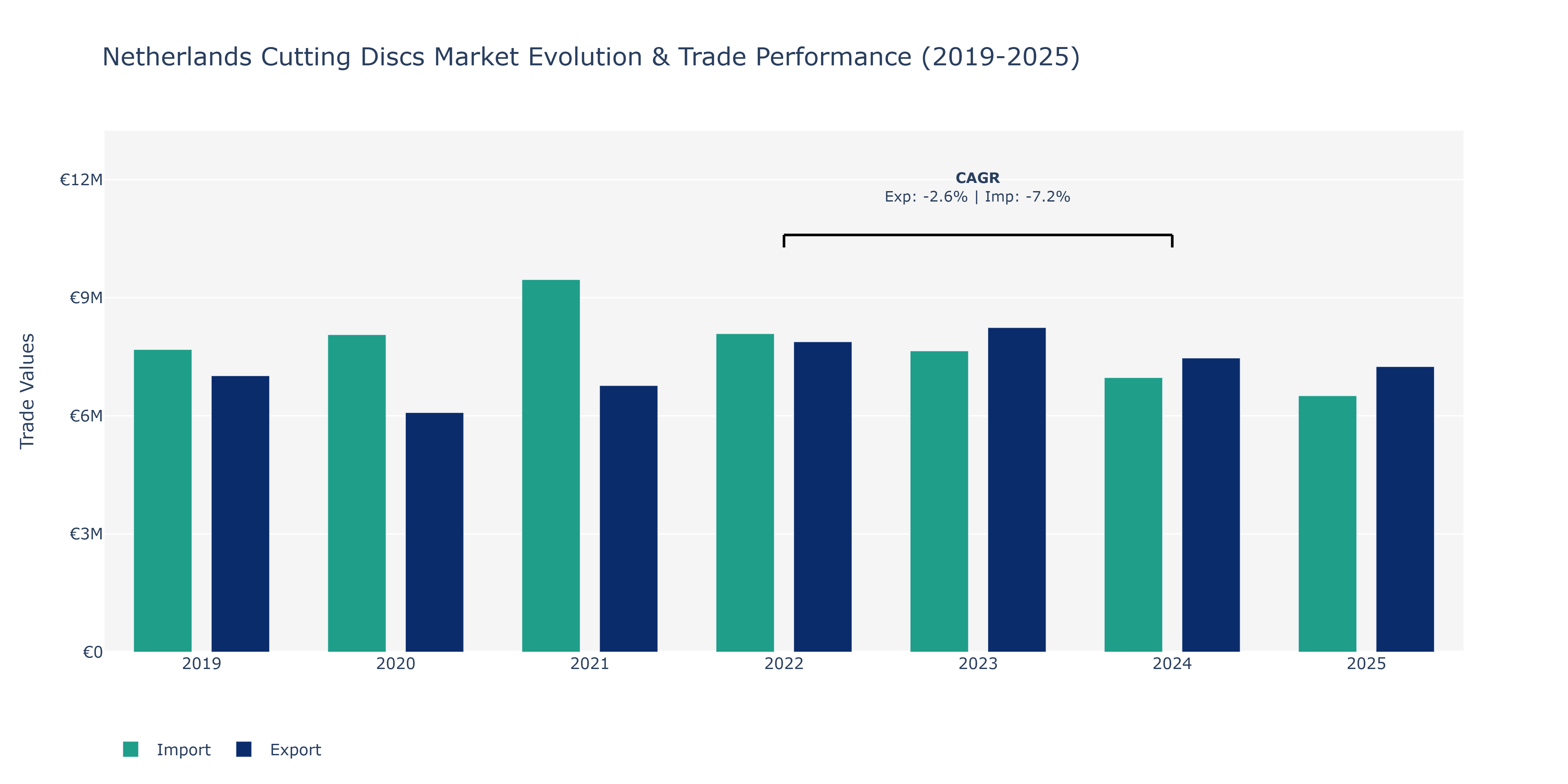 Netherlands Cutting Discs Market: Production & Trade Performance (2019-2025)