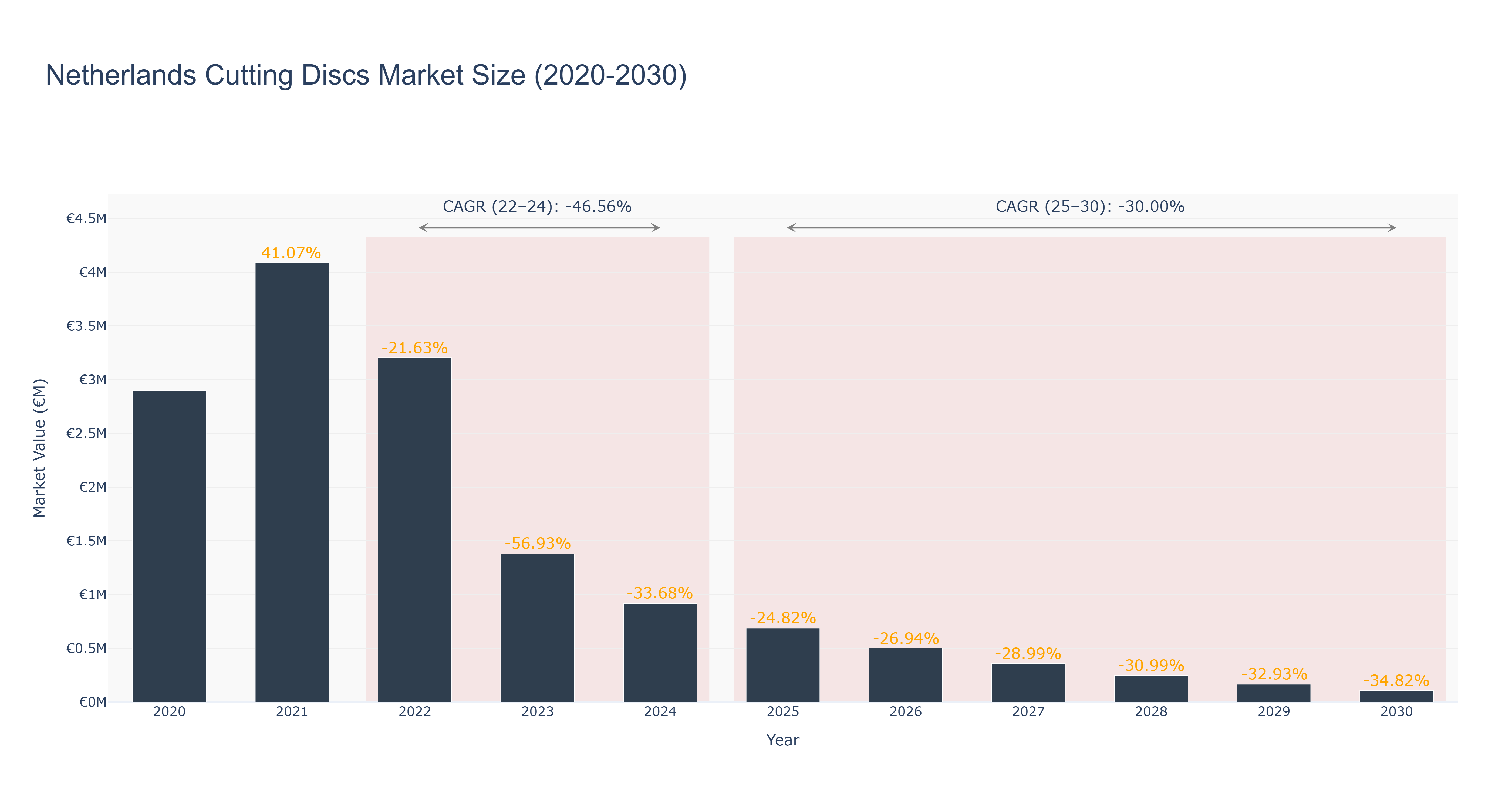 Netherlands Cutting Discs Market Size (2020-2030)