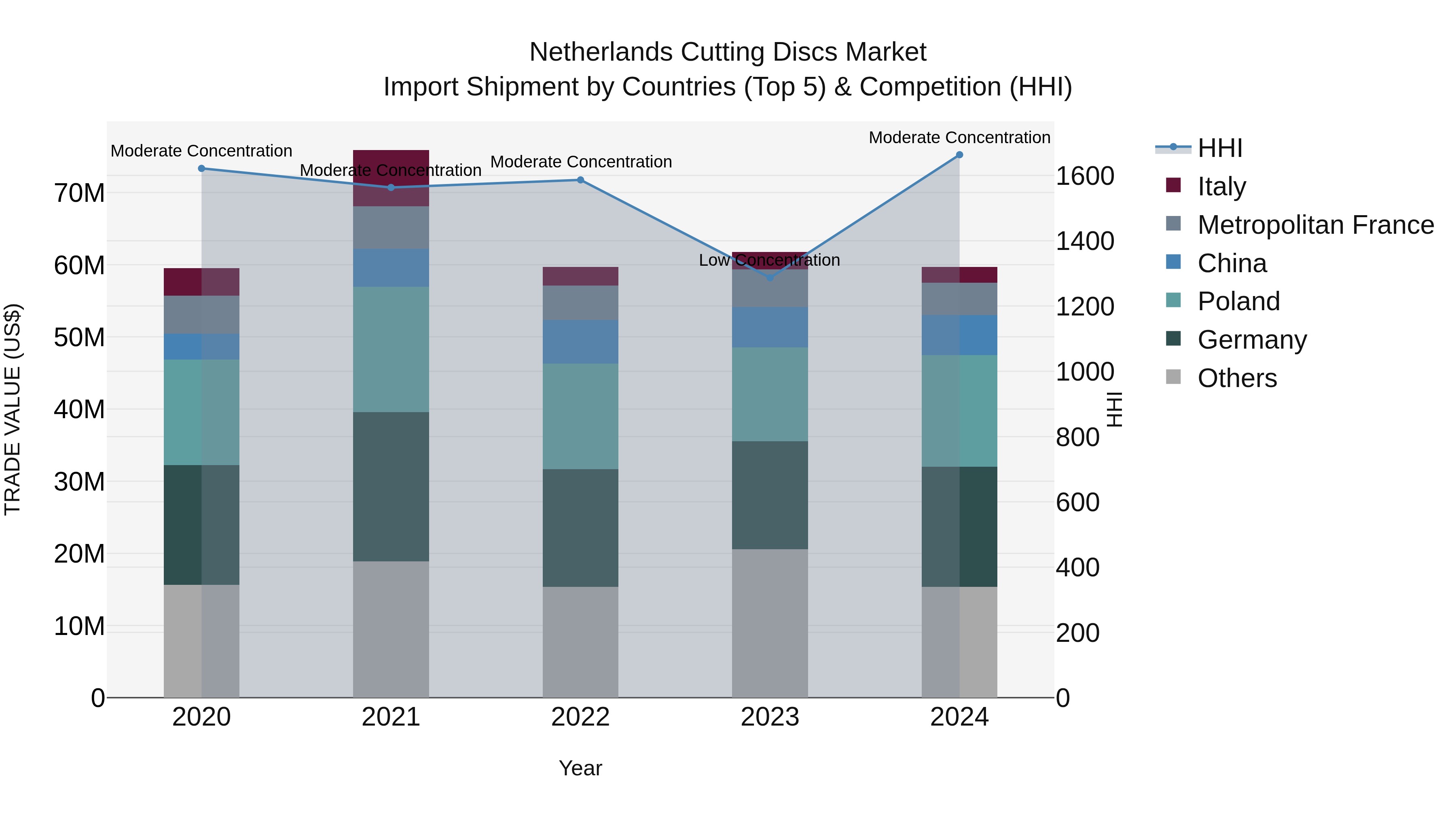 Netherlands Cutting Discs Market Top 5 Importing Countries and Market Competition (HHI) Analysis