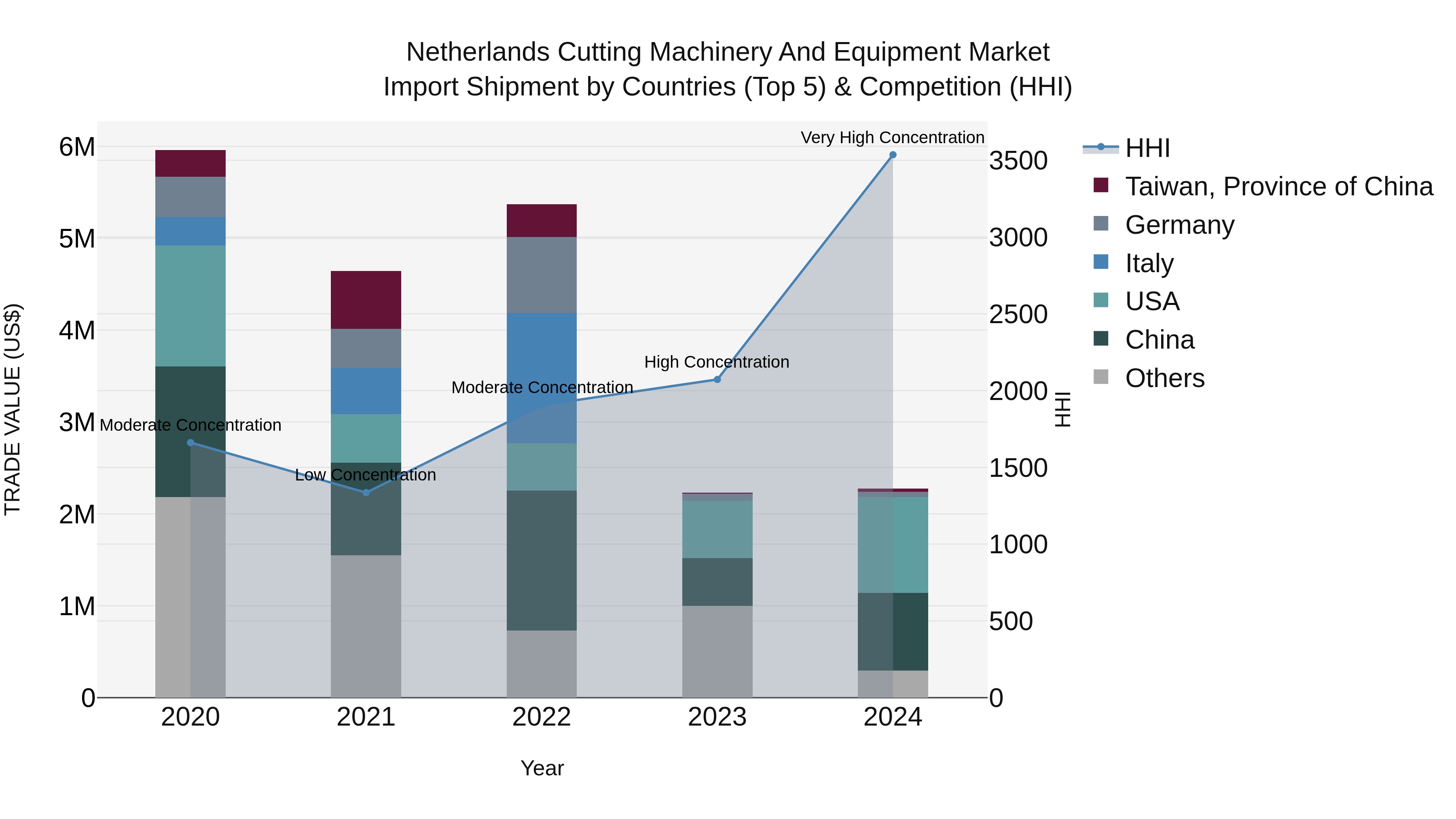 Netherlands Cutting Machinery and Equipment Market Top 5 Importing Countries and Market Competition (HHI) Analysis
