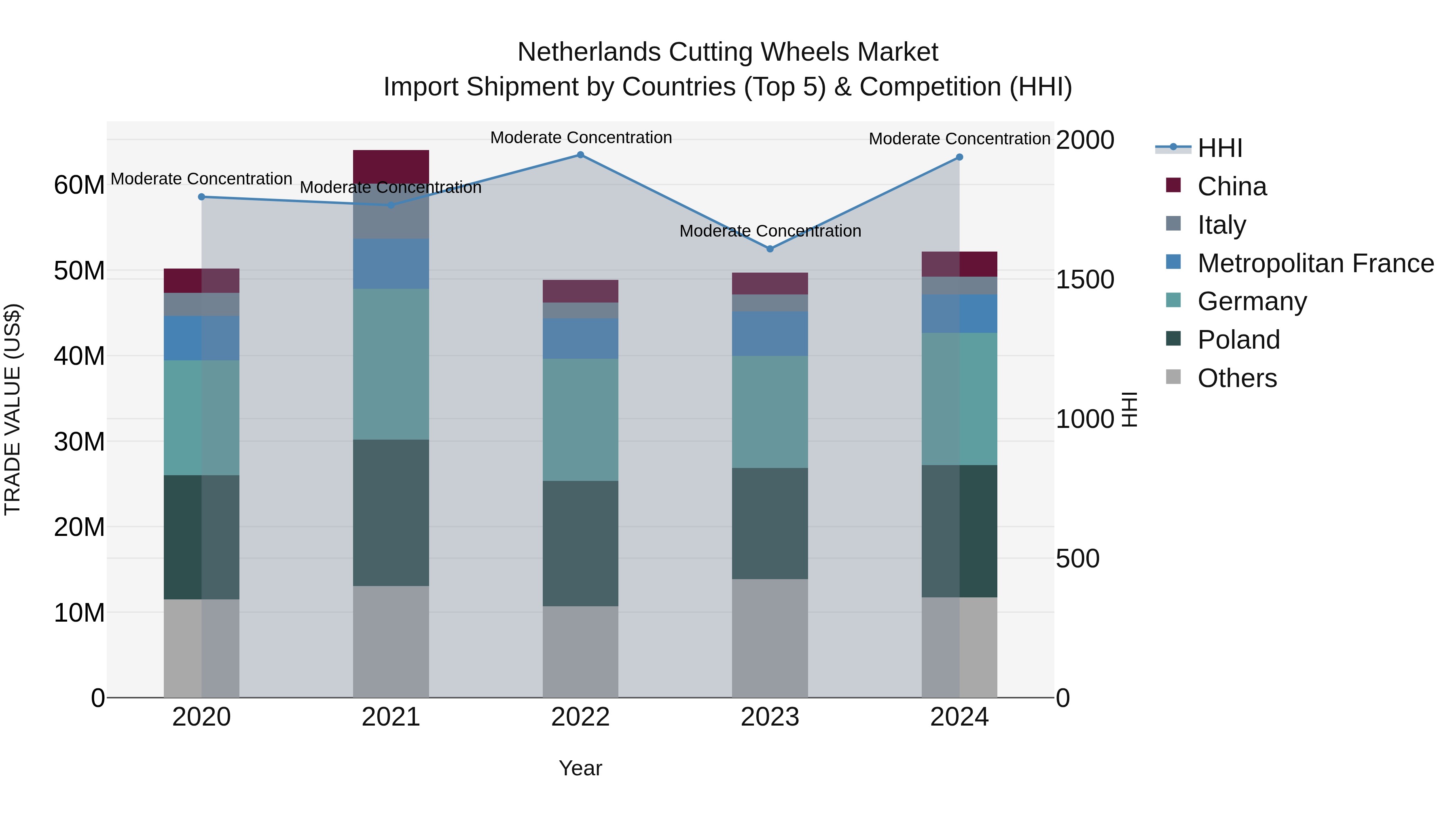 Netherlands Cutting Wheels Market Top 5 Importing Countries and Market Competition (HHI) Analysis