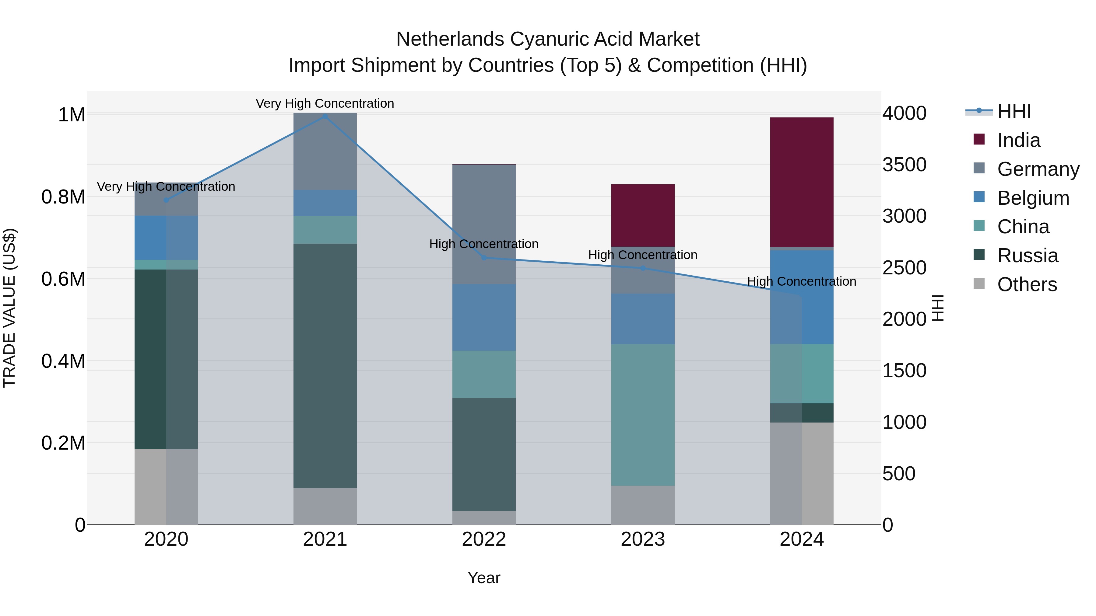 Netherlands Cyanuric Acid Market Top 5 Importing Countries and Market Competition (HHI) Analysis