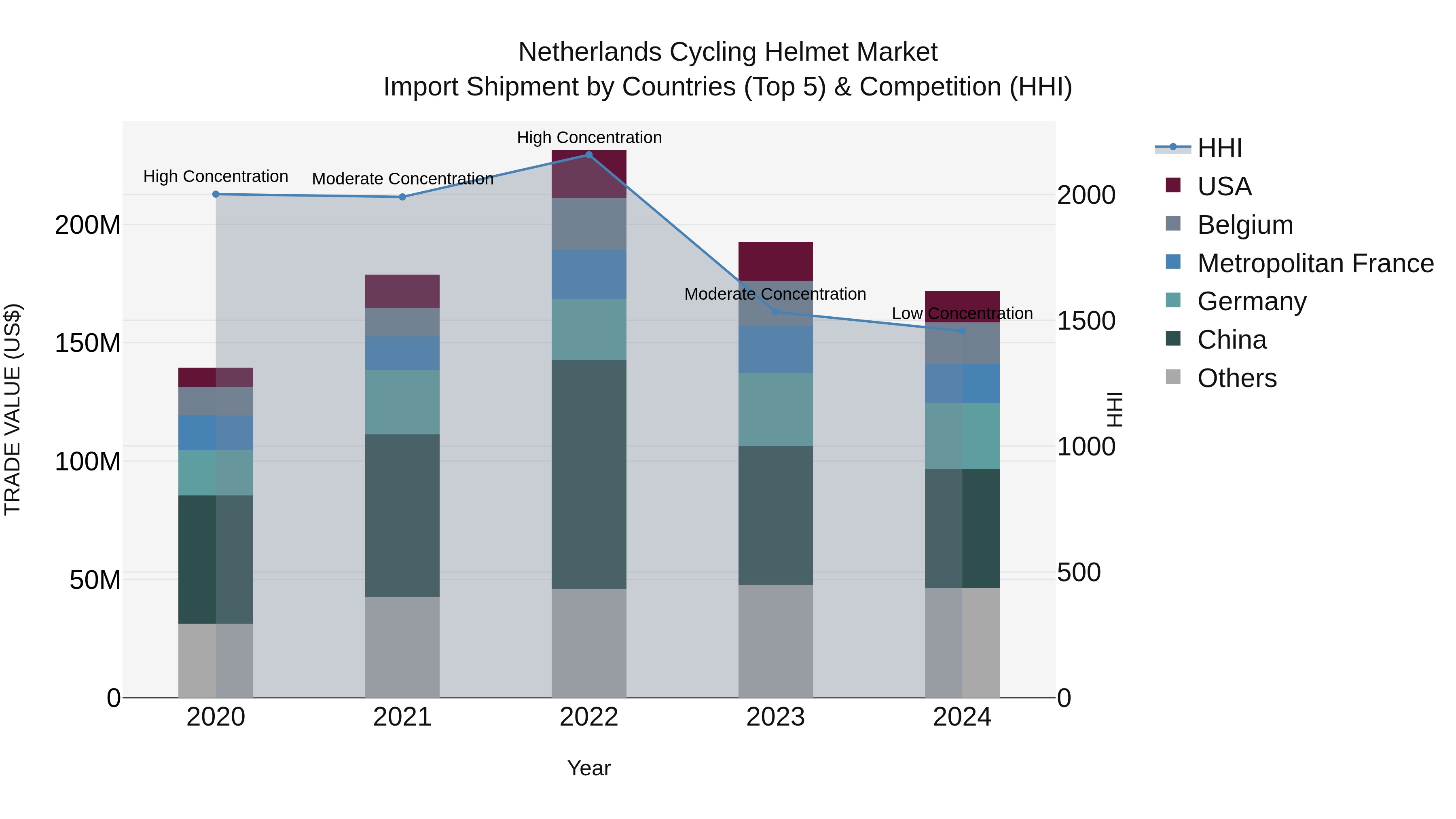 Netherlands Cycling Helmet Market Top 5 Importing Countries and Market Competition (HHI) Analysis
