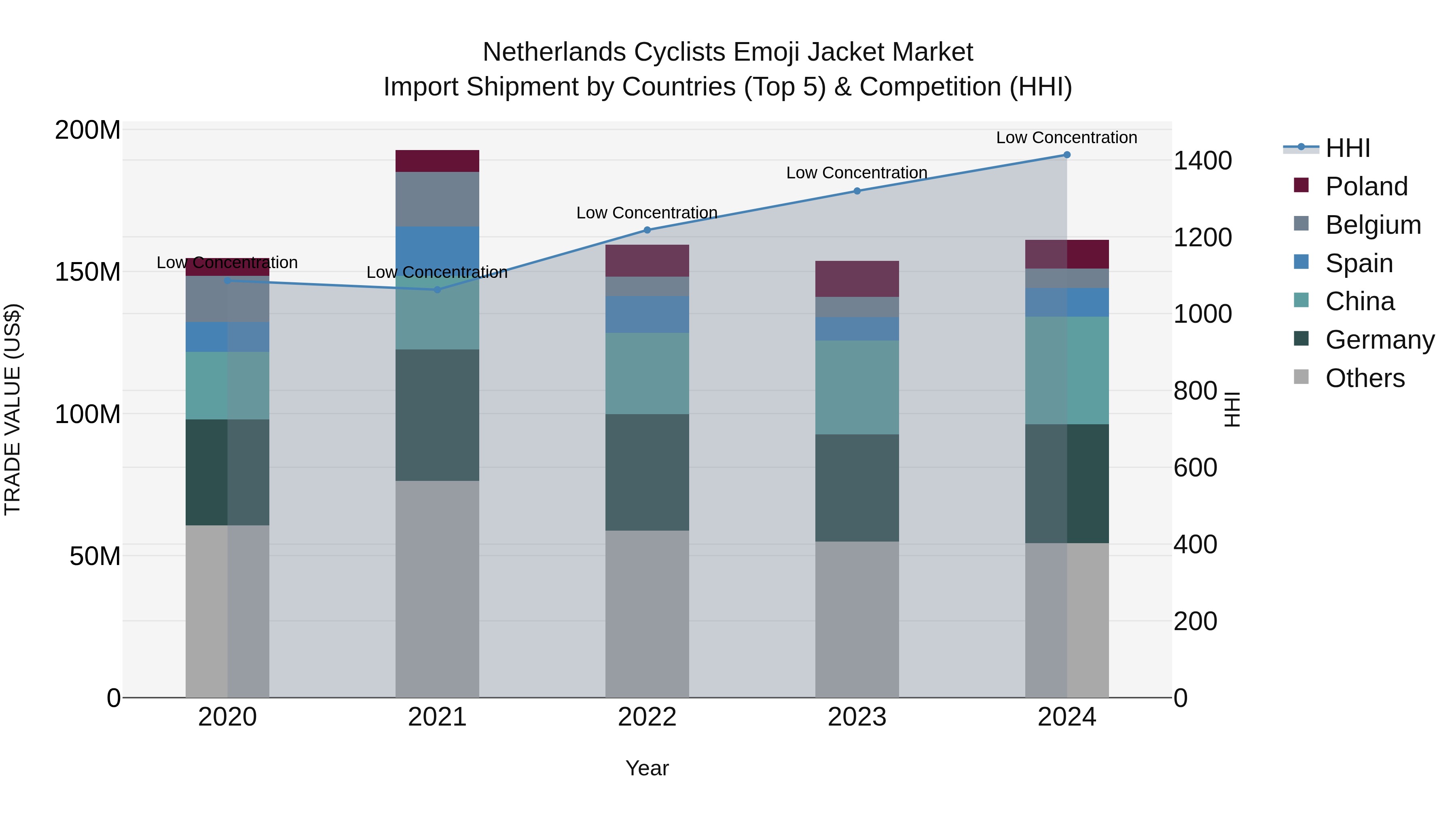 Netherlands Cyclists Emoji Jacket Market Top 5 Importing Countries and Market Competition (HHI) Analysis