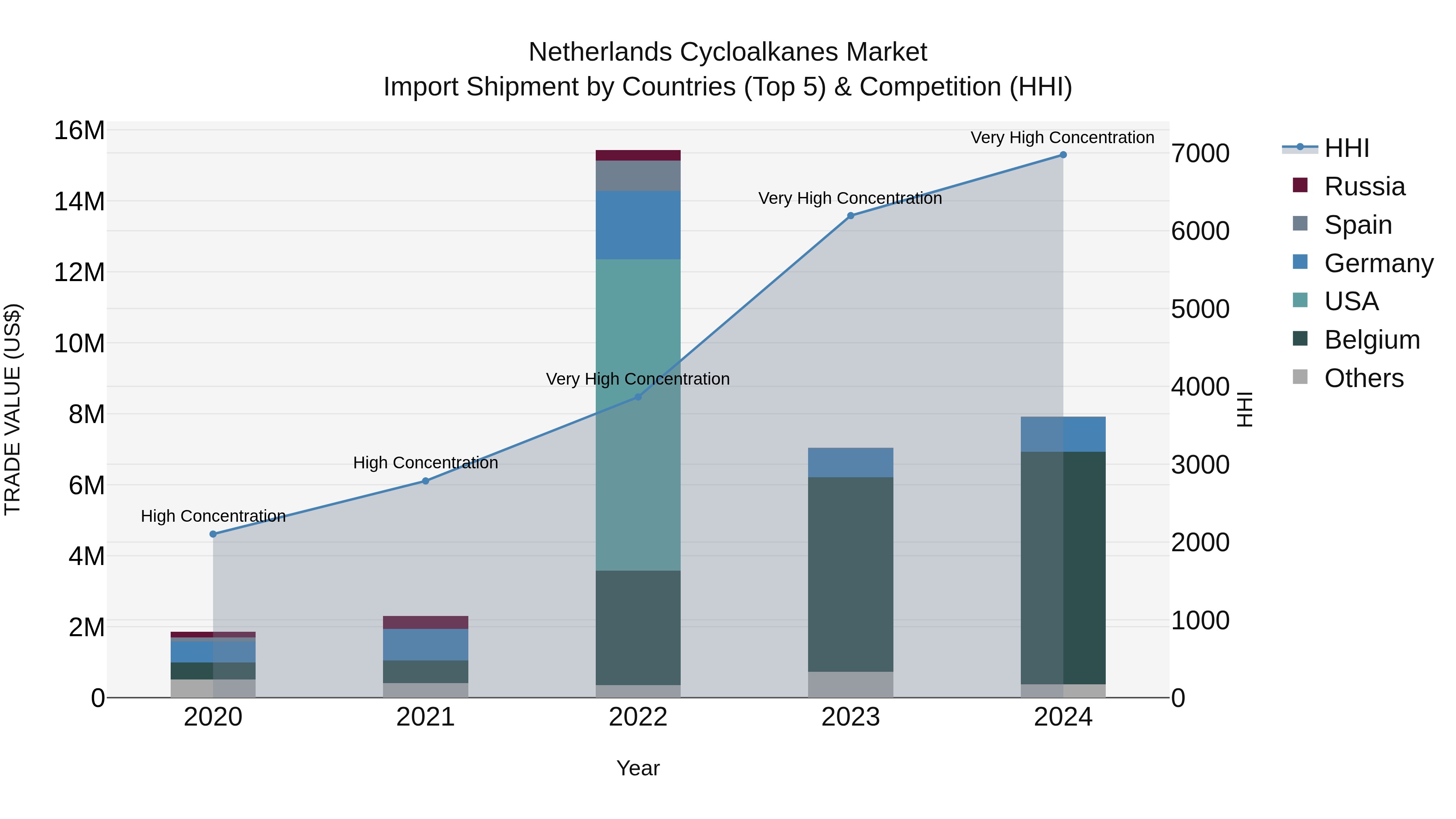 Netherlands Cycloalkanes Market Top 5 Importing Countries and Market Competition (HHI) Analysis