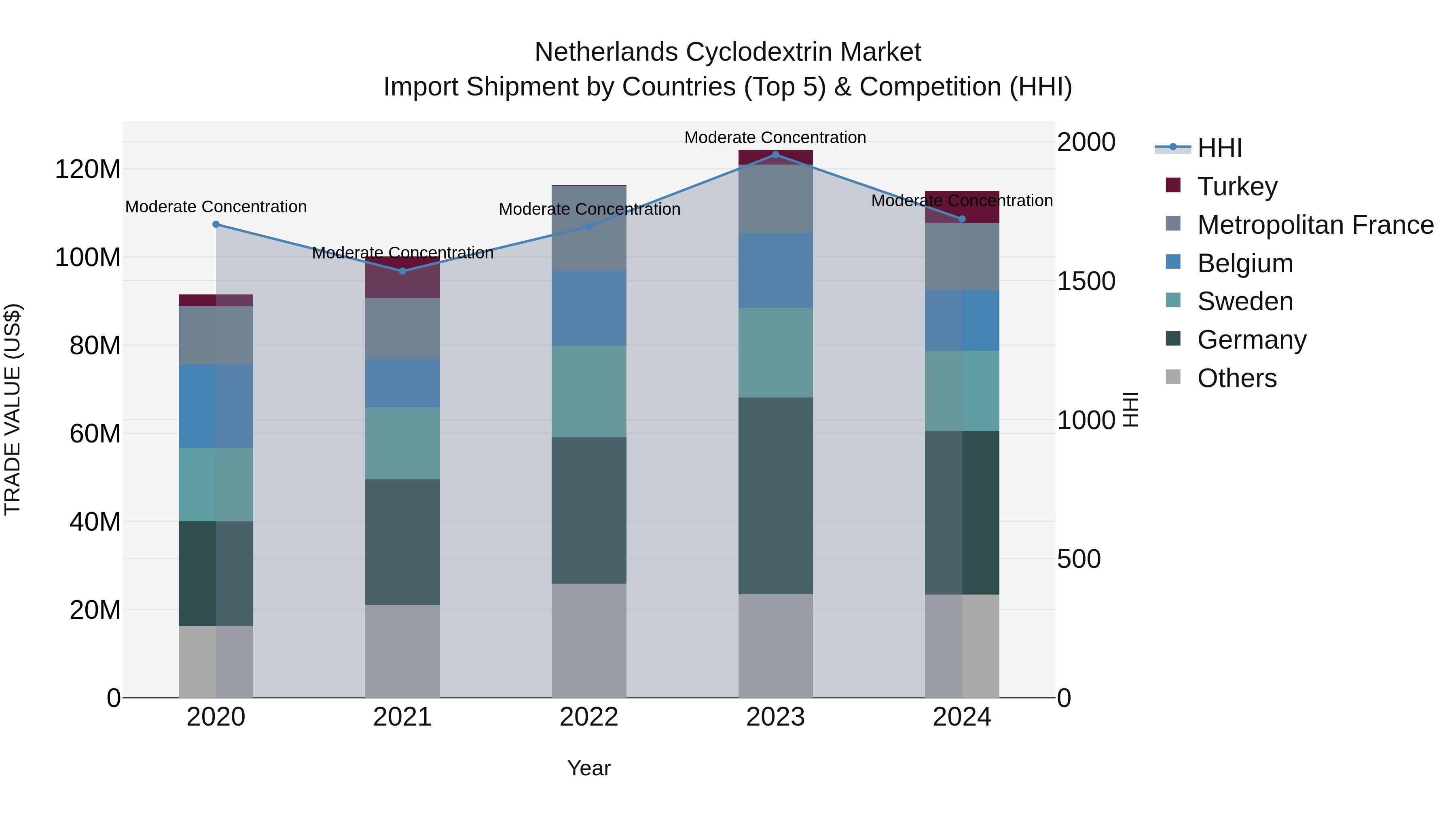 Netherlands Cyclodextrin Market Top 5 Importing Countries and Market Competition (HHI) Analysis