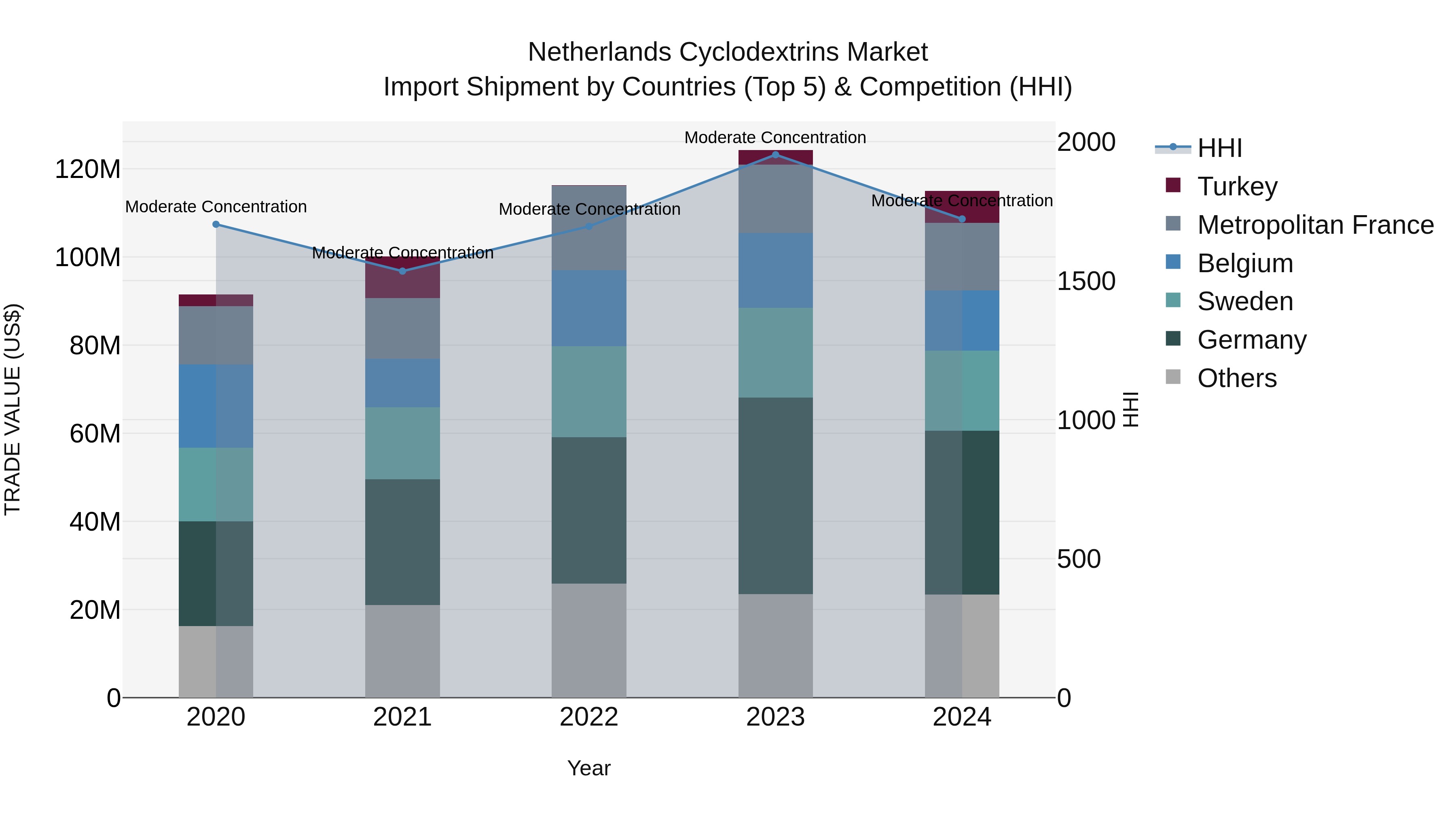 Netherlands Cyclodextrins Market Top 5 Importing Countries and Market Competition (HHI) Analysis