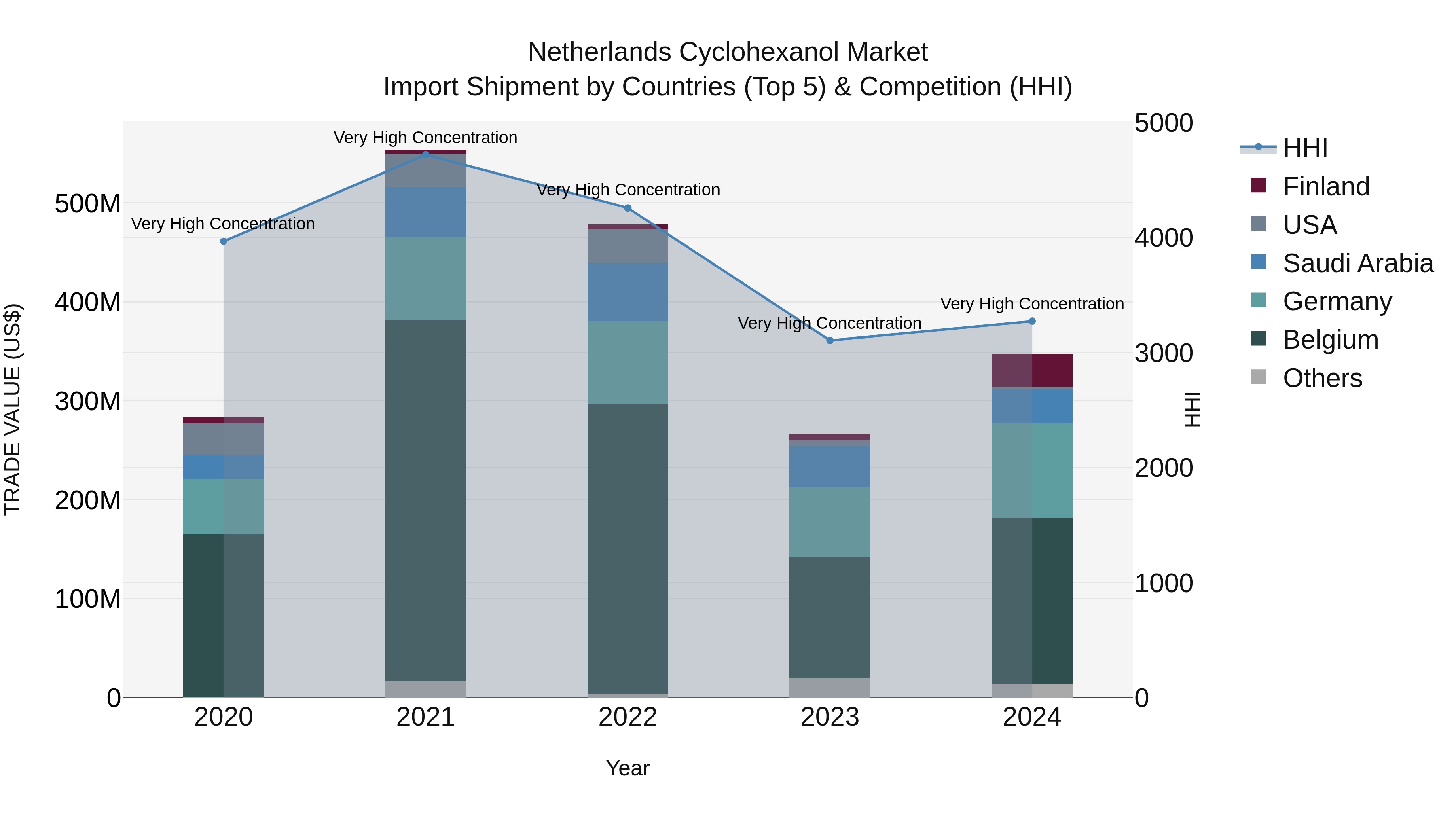 Netherlands Cyclohexanol Market Top 5 Importing Countries and Market Competition (HHI) Analysis