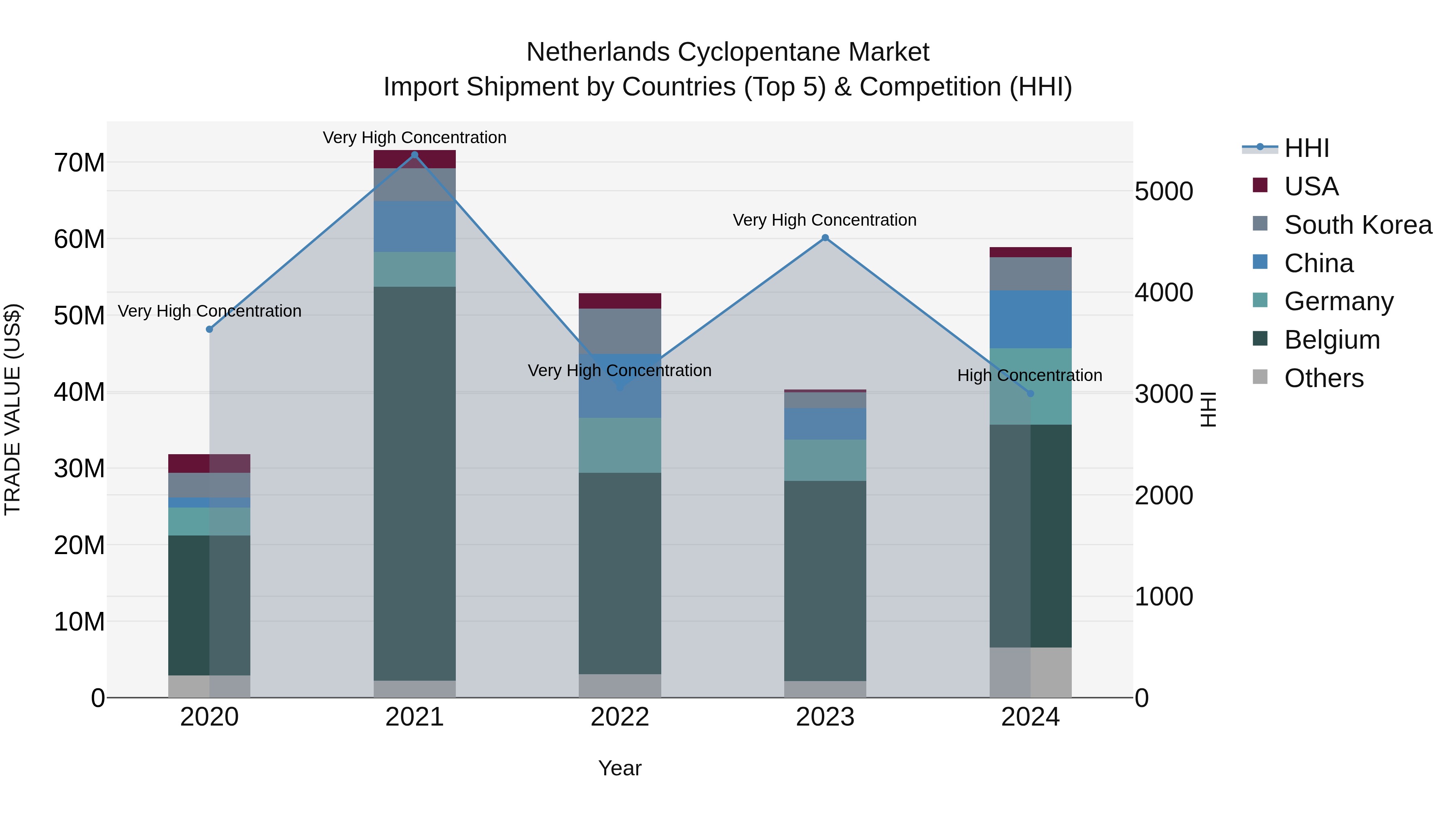 Netherlands Cyclopentane Market Top 5 Importing Countries and Market Competition (HHI) Analysis