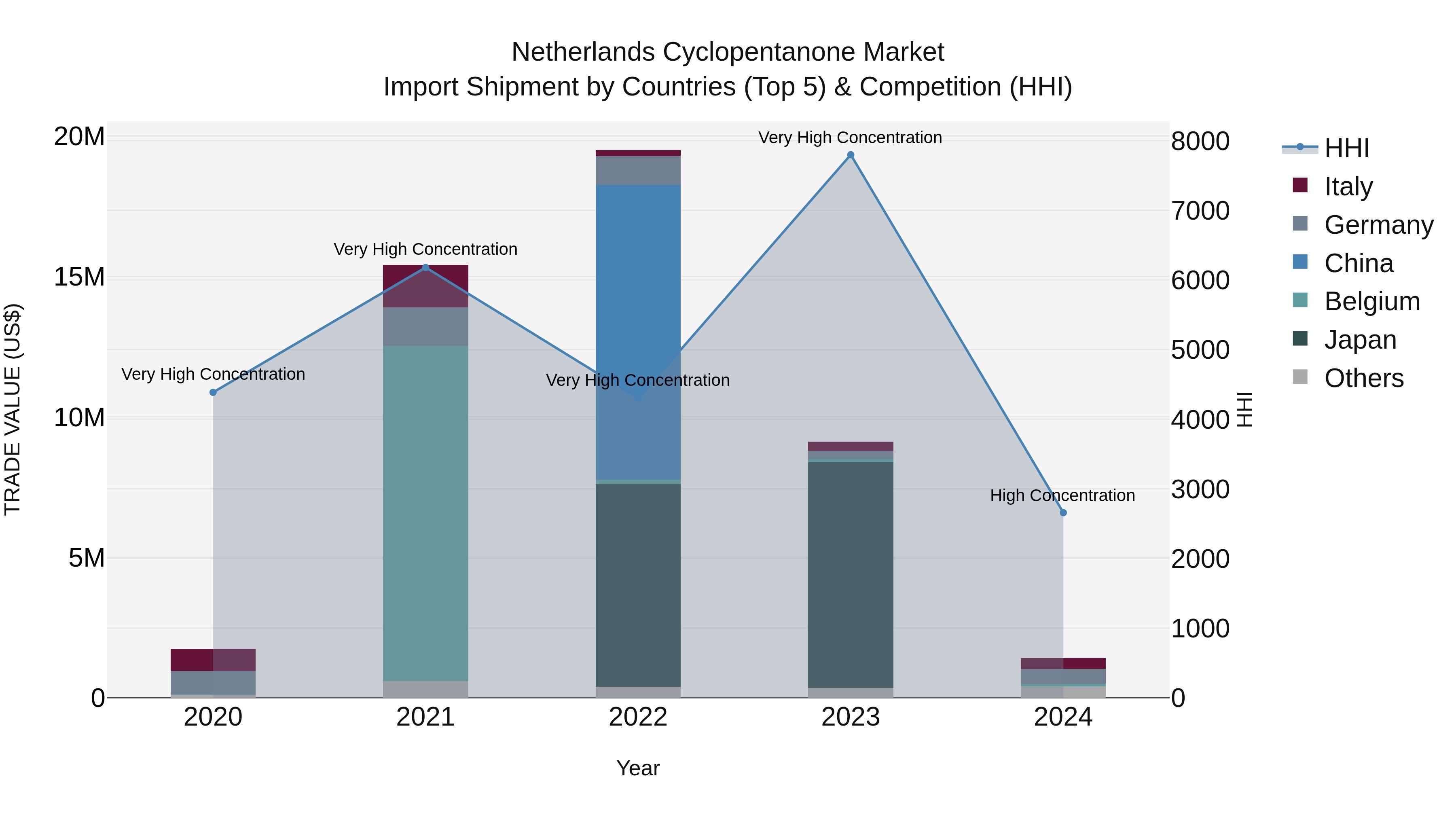 Netherlands Cyclopentanone Market Top 5 Importing Countries and Market Competition (HHI) Analysis