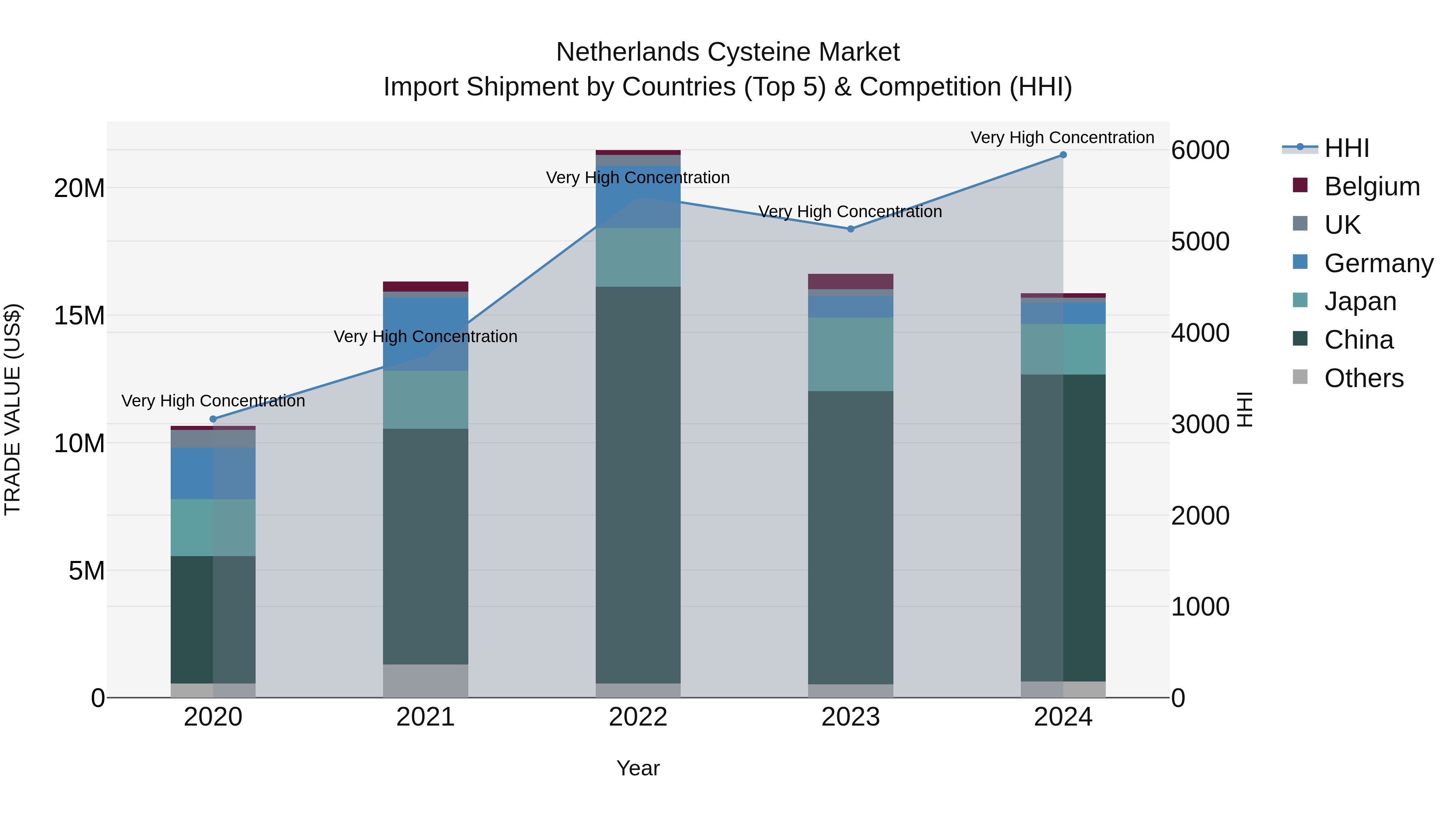 Netherlands Cysteine Market Top 5 Importing Countries and Market Competition (HHI) Analysis