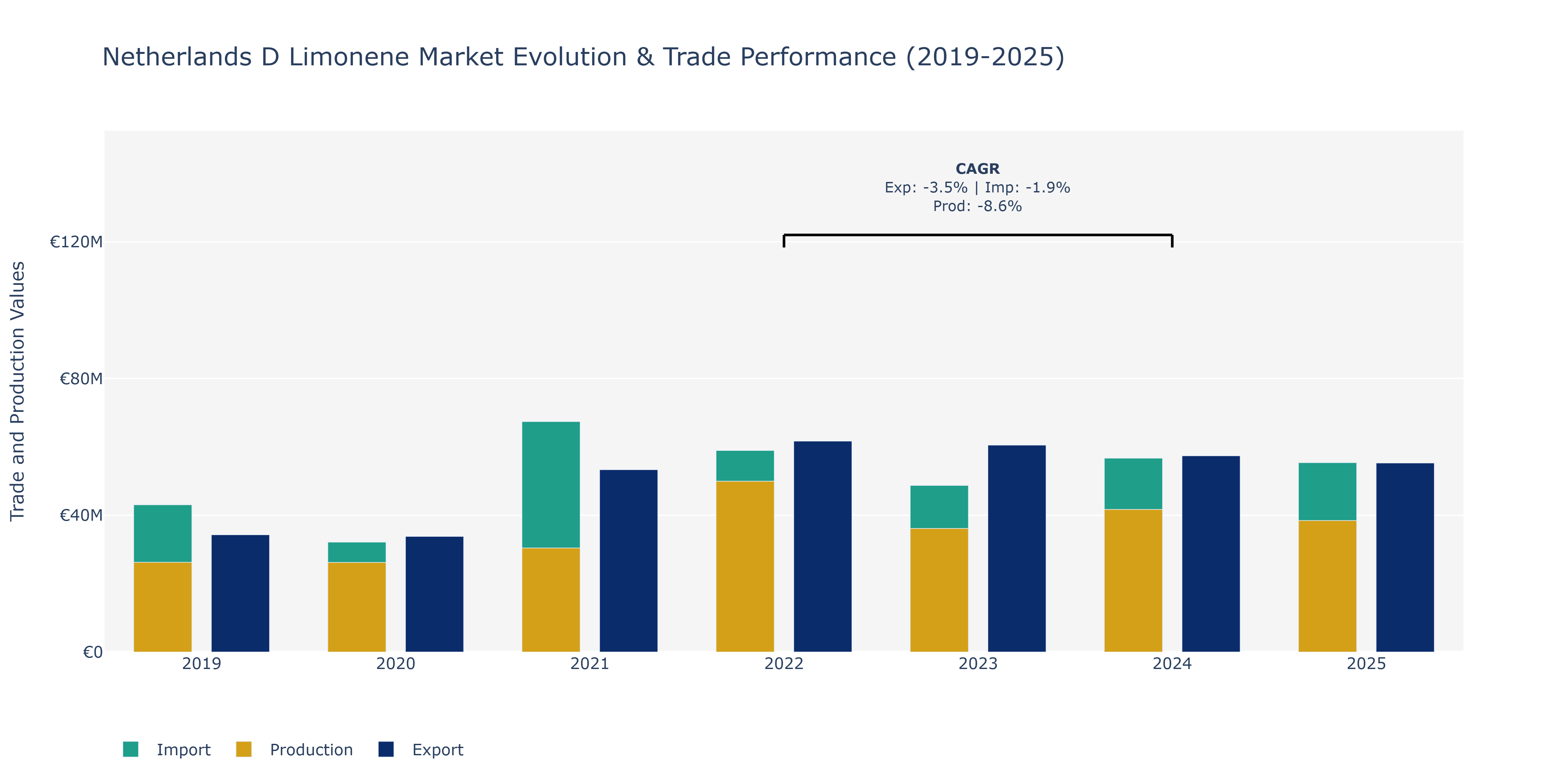 Netherlands D Limonene Market: Production & Trade Performance (2019-2025)