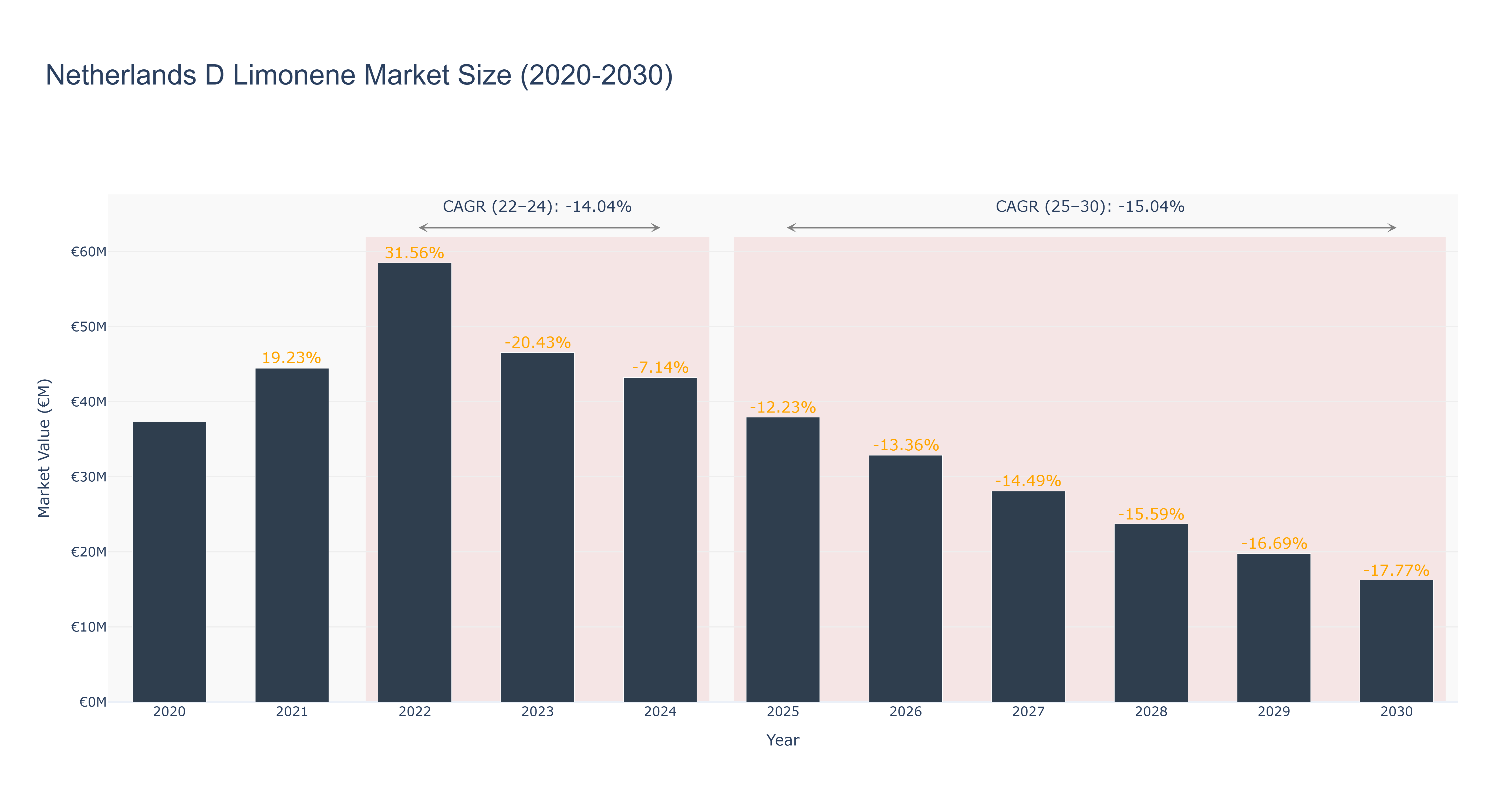 Netherlands D Limonene Market Size (2020-2030)