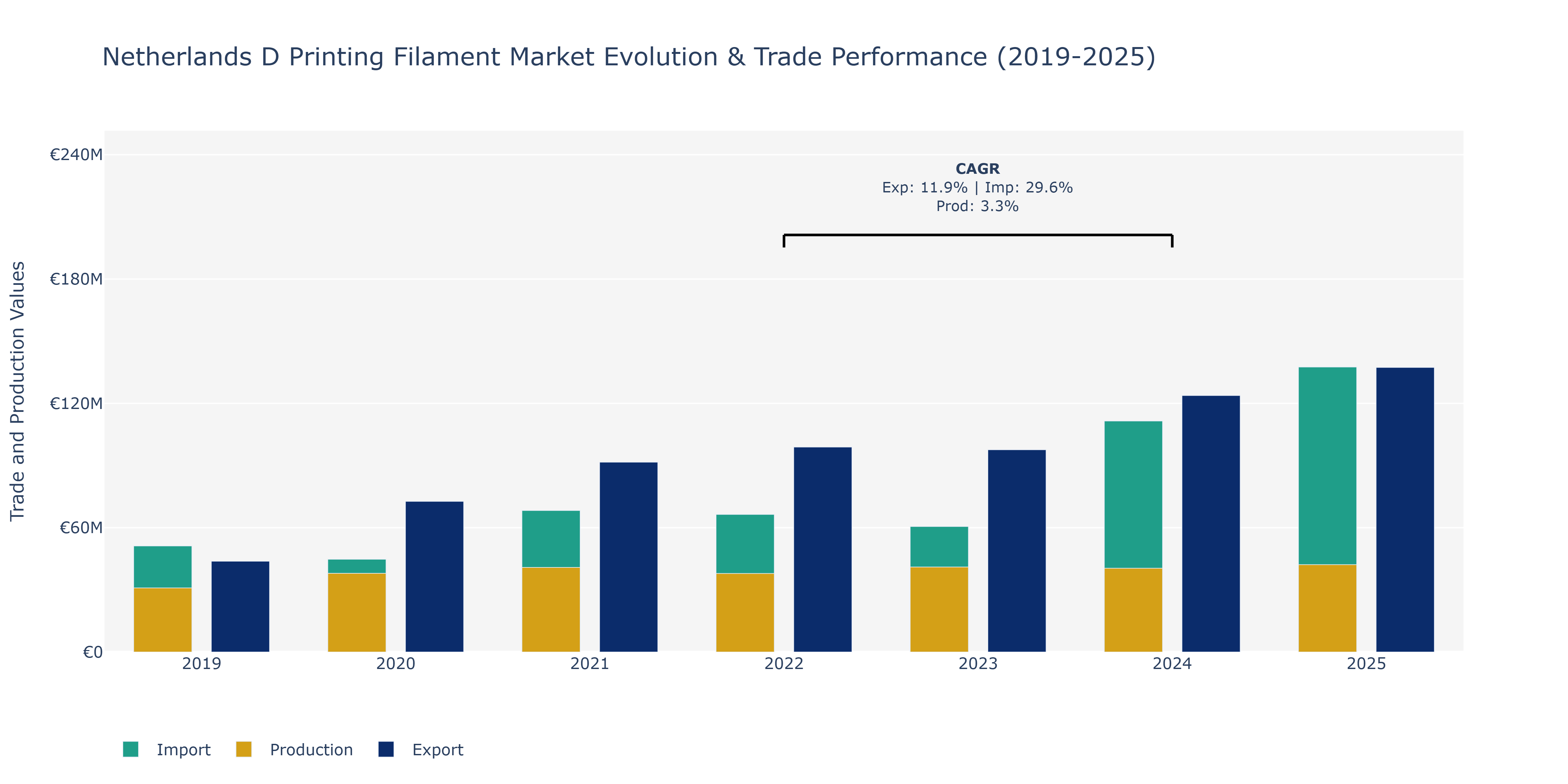Netherlands D Printing Filament Market: Production & Trade Performance (2019-2025)