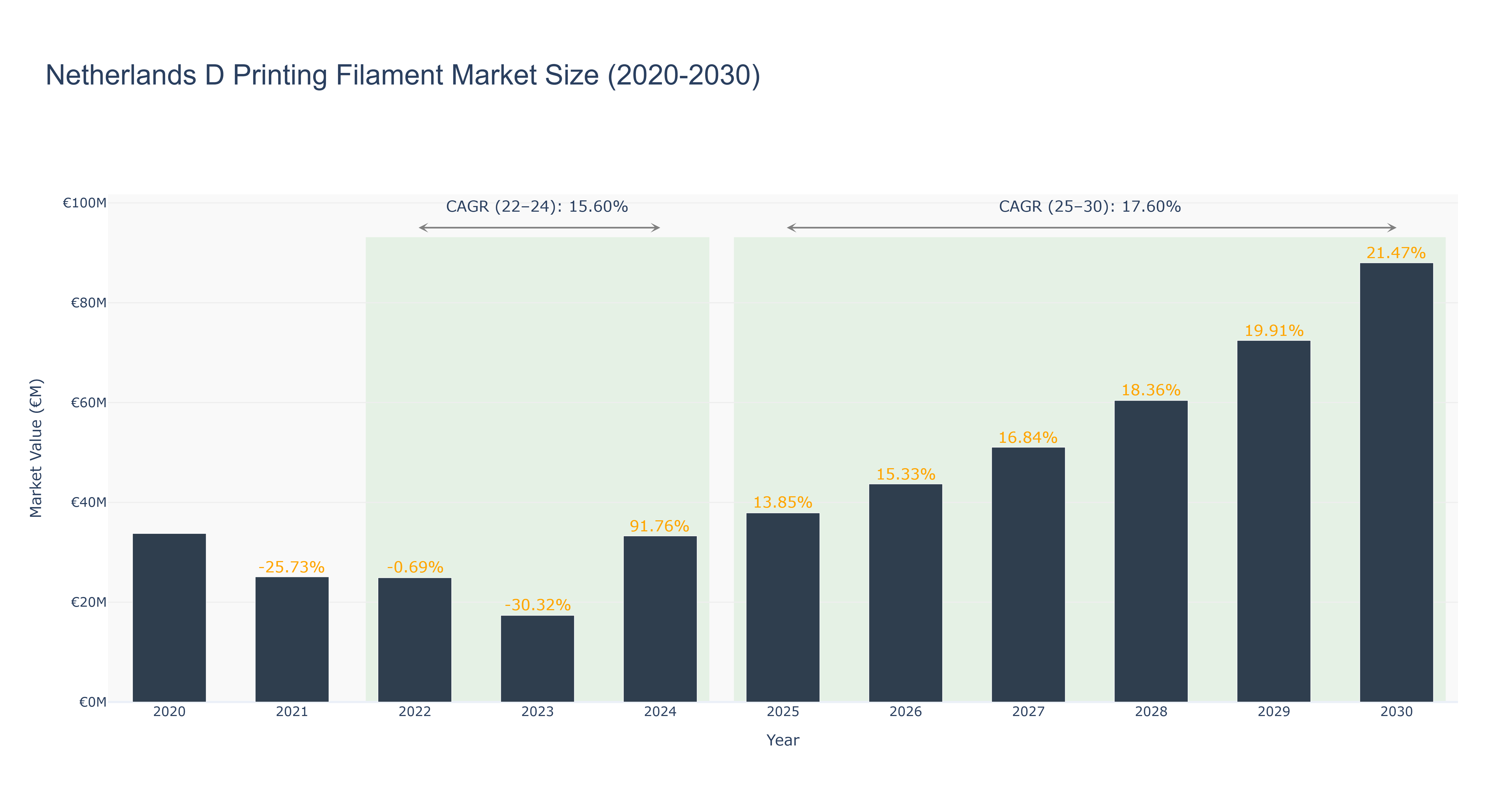 Netherlands D Printing Filament Market Size (2020-2030)