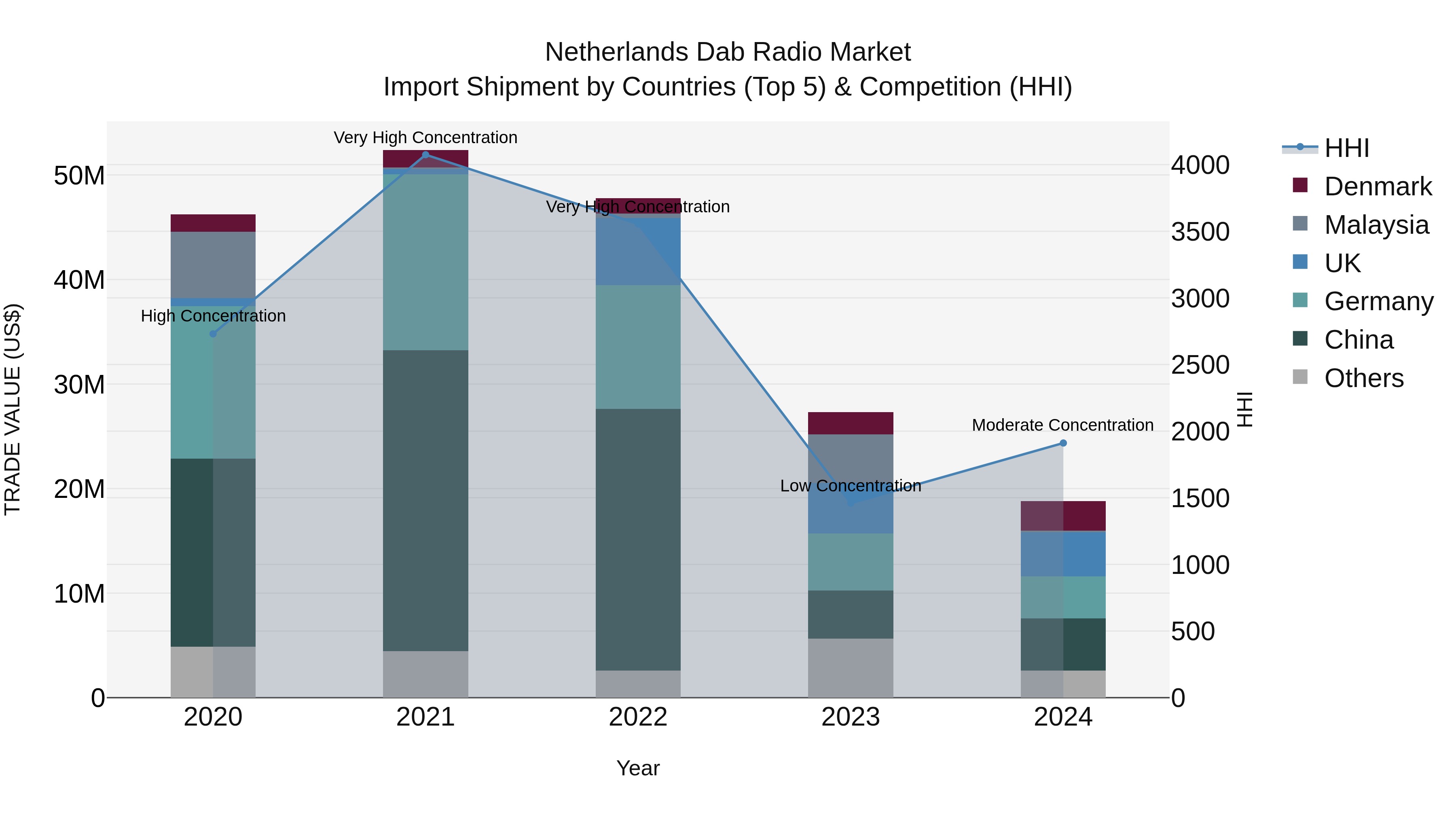 Netherlands Dab Radio Market Top 5 Importing Countries and Market Competition (HHI) Analysis