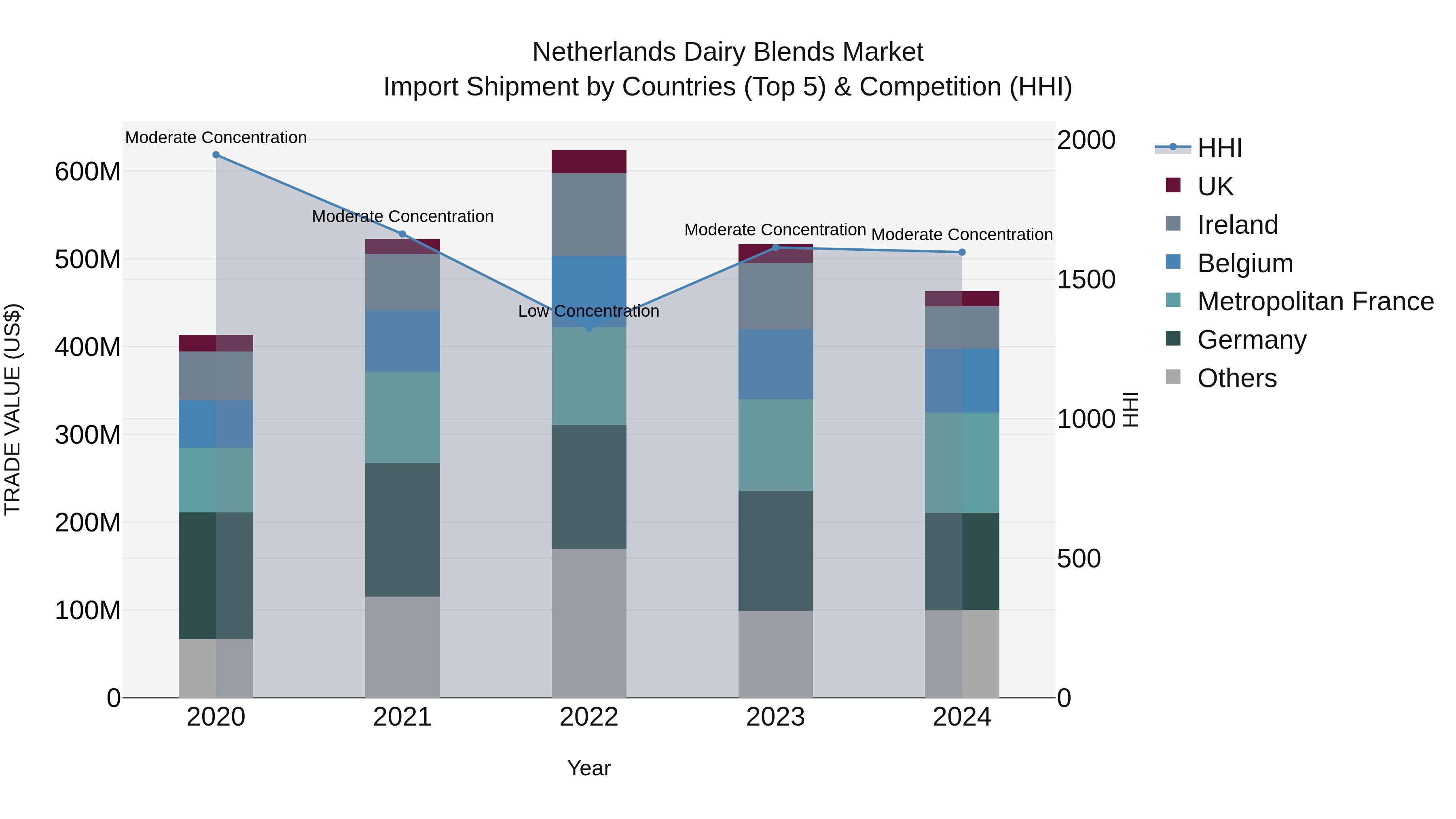Netherlands Dairy Blends Market Top 5 Importing Countries and Market Competition (HHI) Analysis