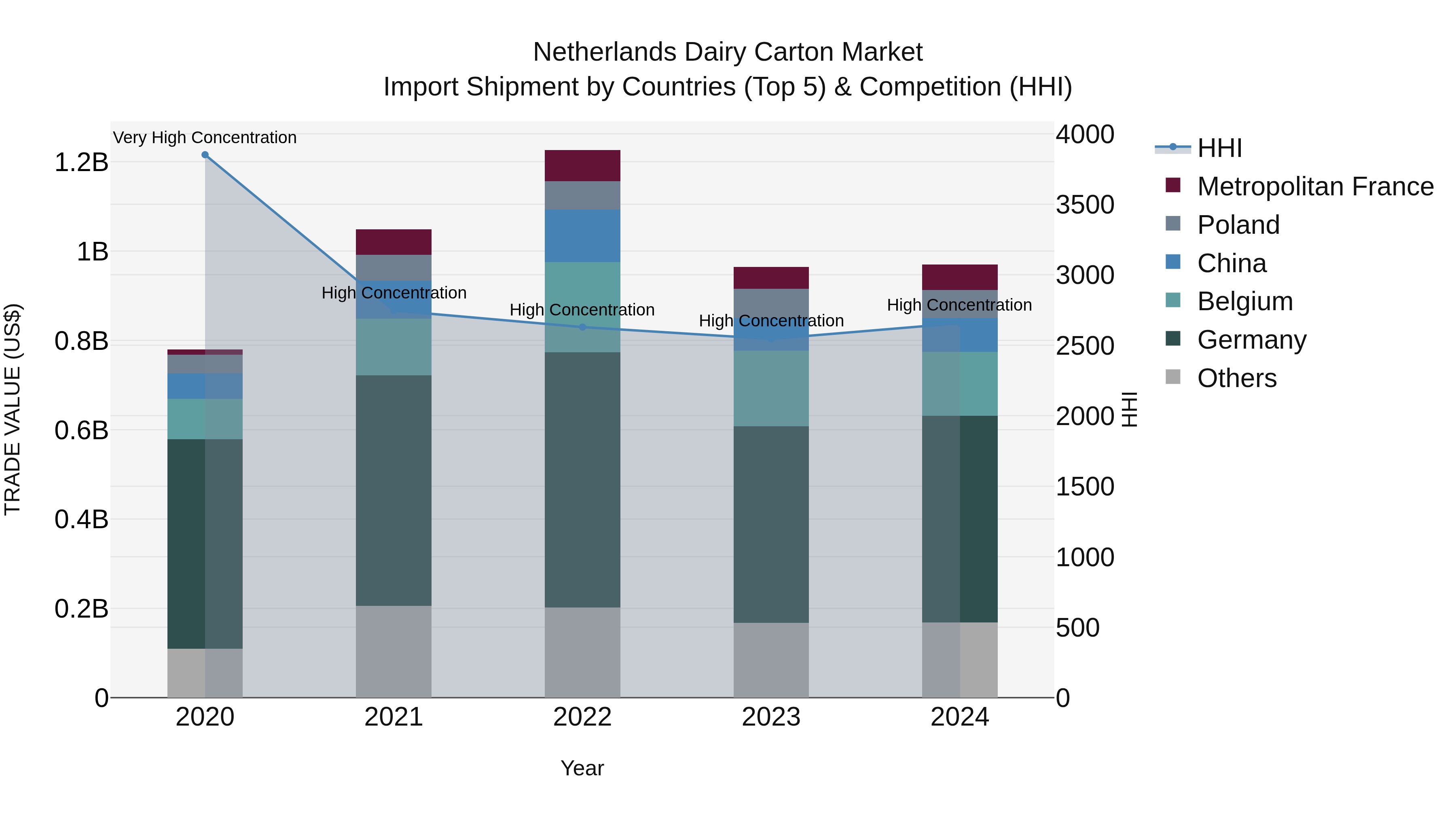 Netherlands Dairy Carton Market Top 5 Importing Countries and Market Competition (HHI) Analysis