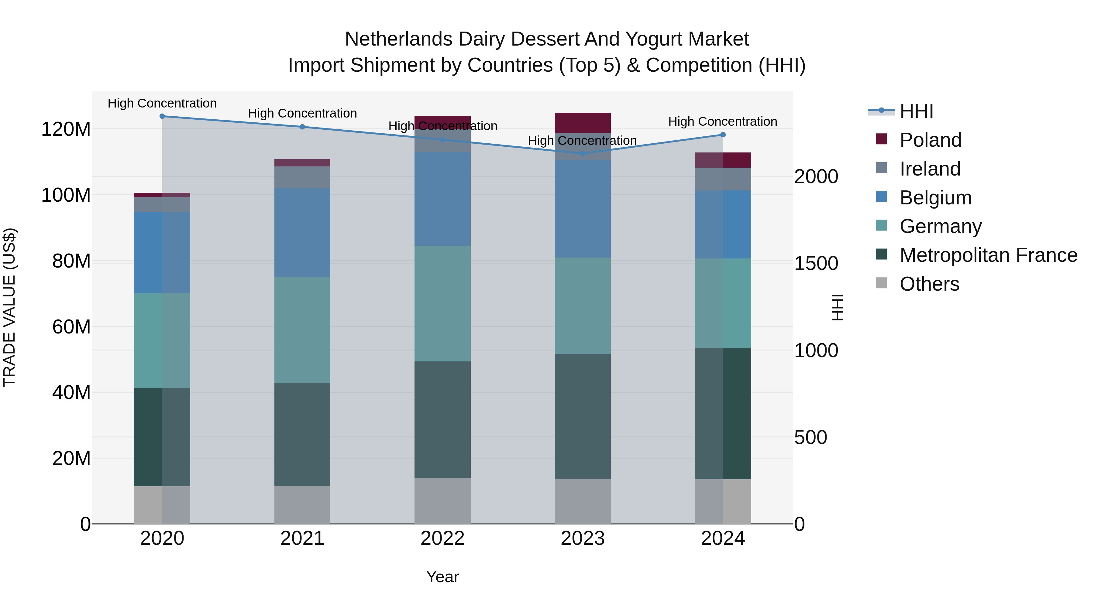 Netherlands Dairy Dessert and Yogurt Market Top 5 Importing Countries and Market Competition (HHI) Analysis