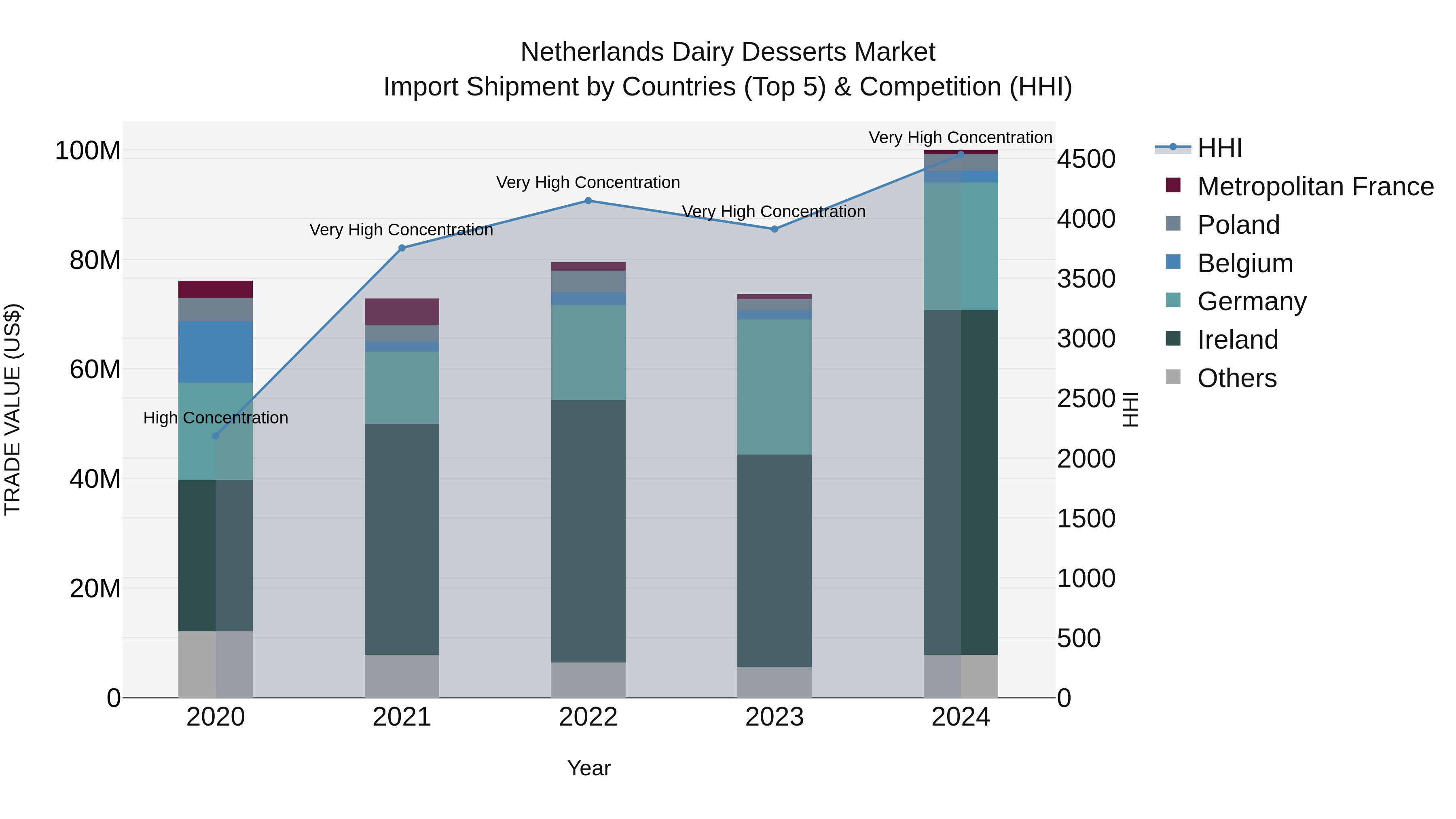 Netherlands Dairy Desserts Market Top 5 Importing Countries and Market Competition (HHI) Analysis