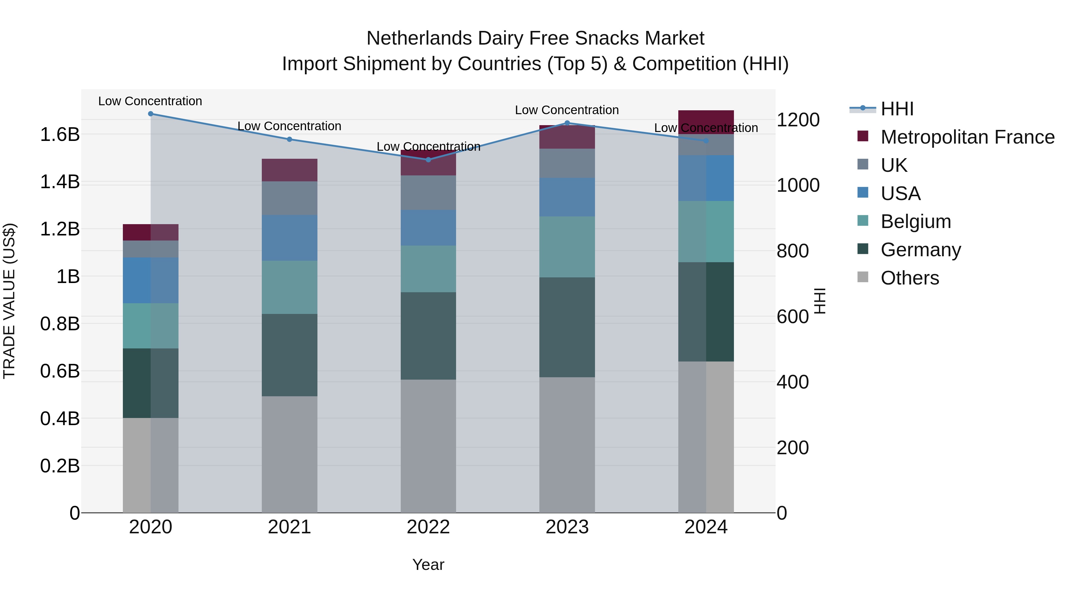 Netherlands Dairy Free Snacks Market Top 5 Importing Countries and Market Competition (HHI) Analysis