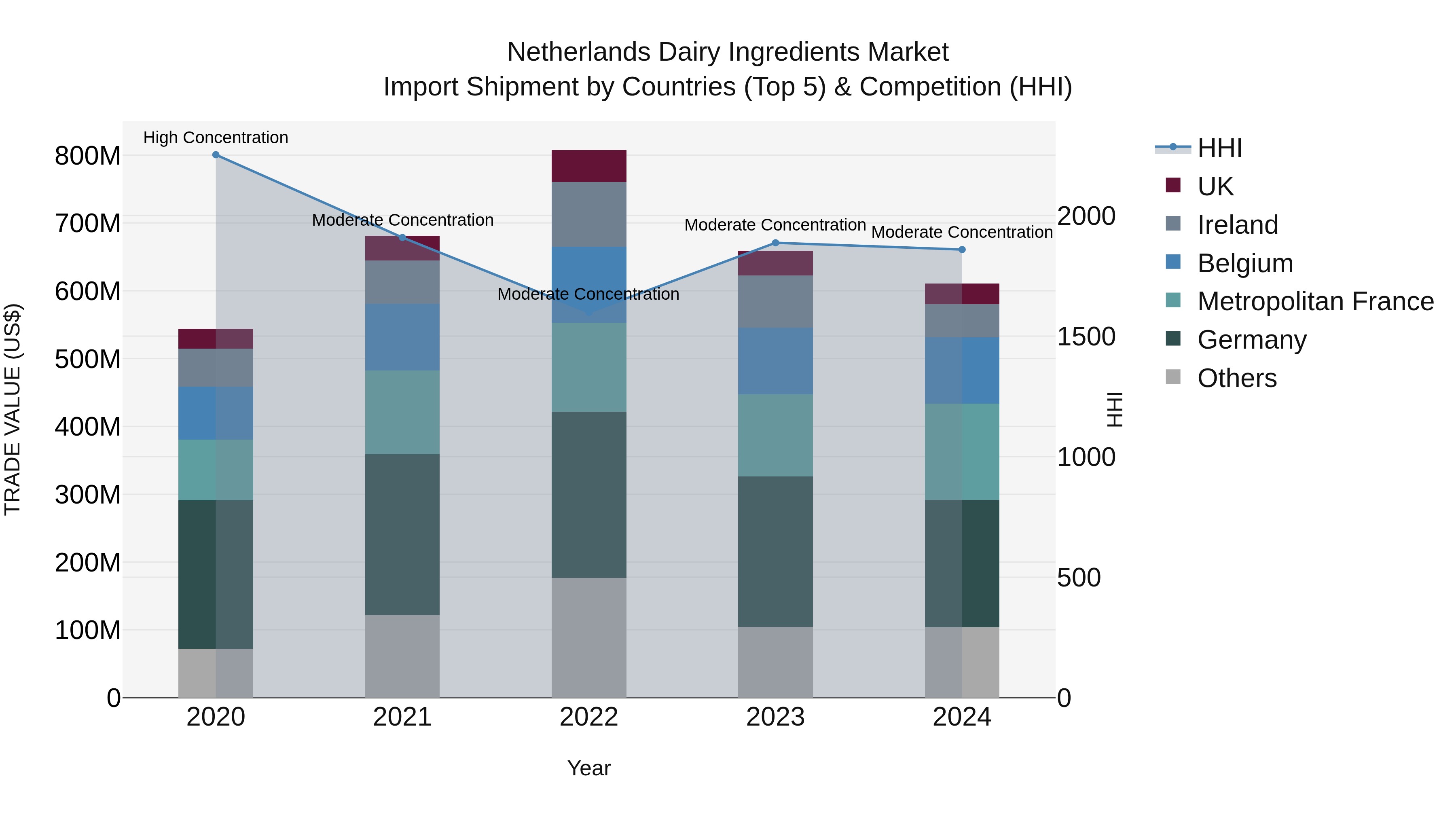 Netherlands Dairy Ingredients Market Top 5 Importing Countries and Market Competition (HHI) Analysis